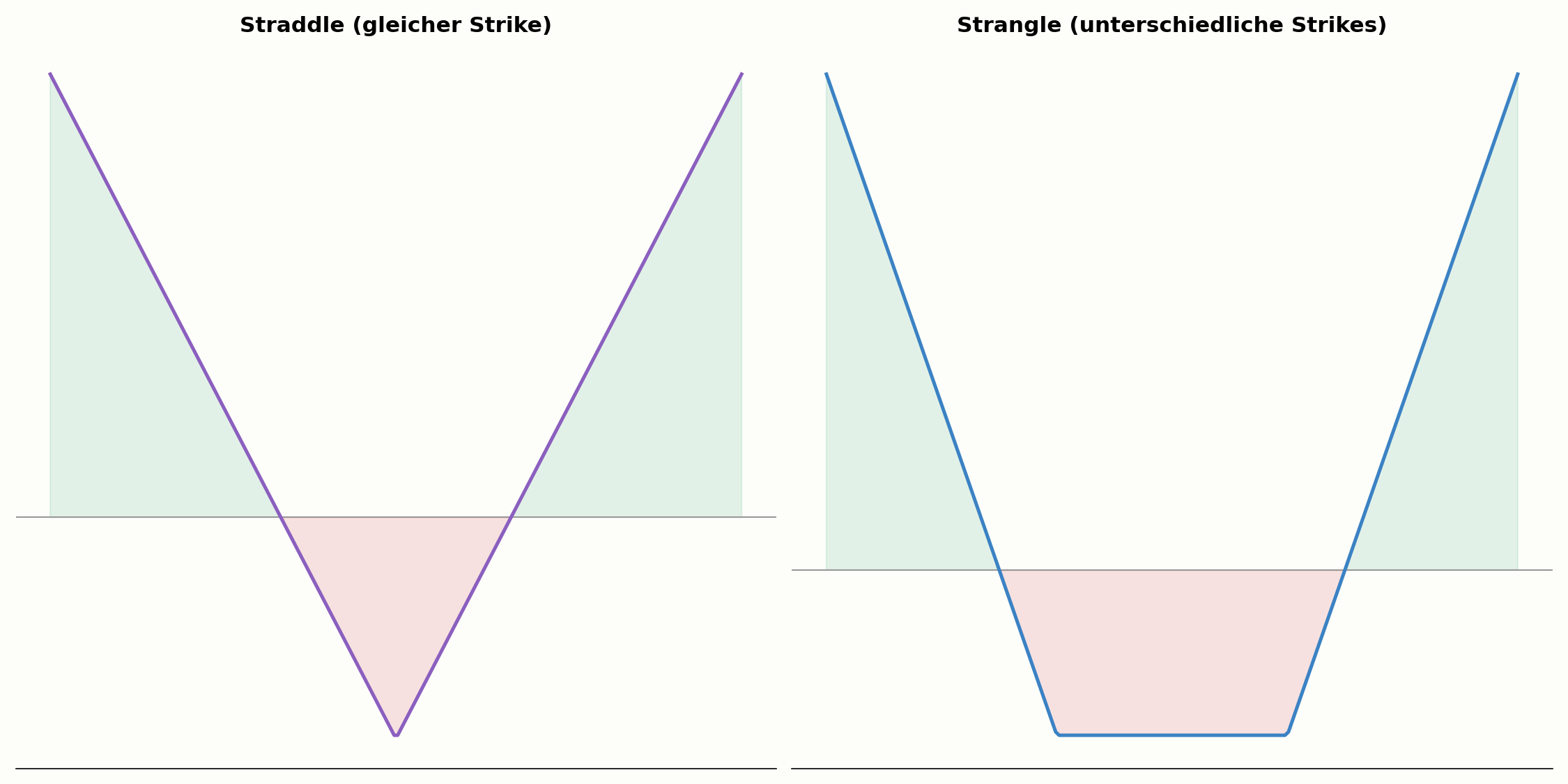 Straddle im Vergleich zum Strangle