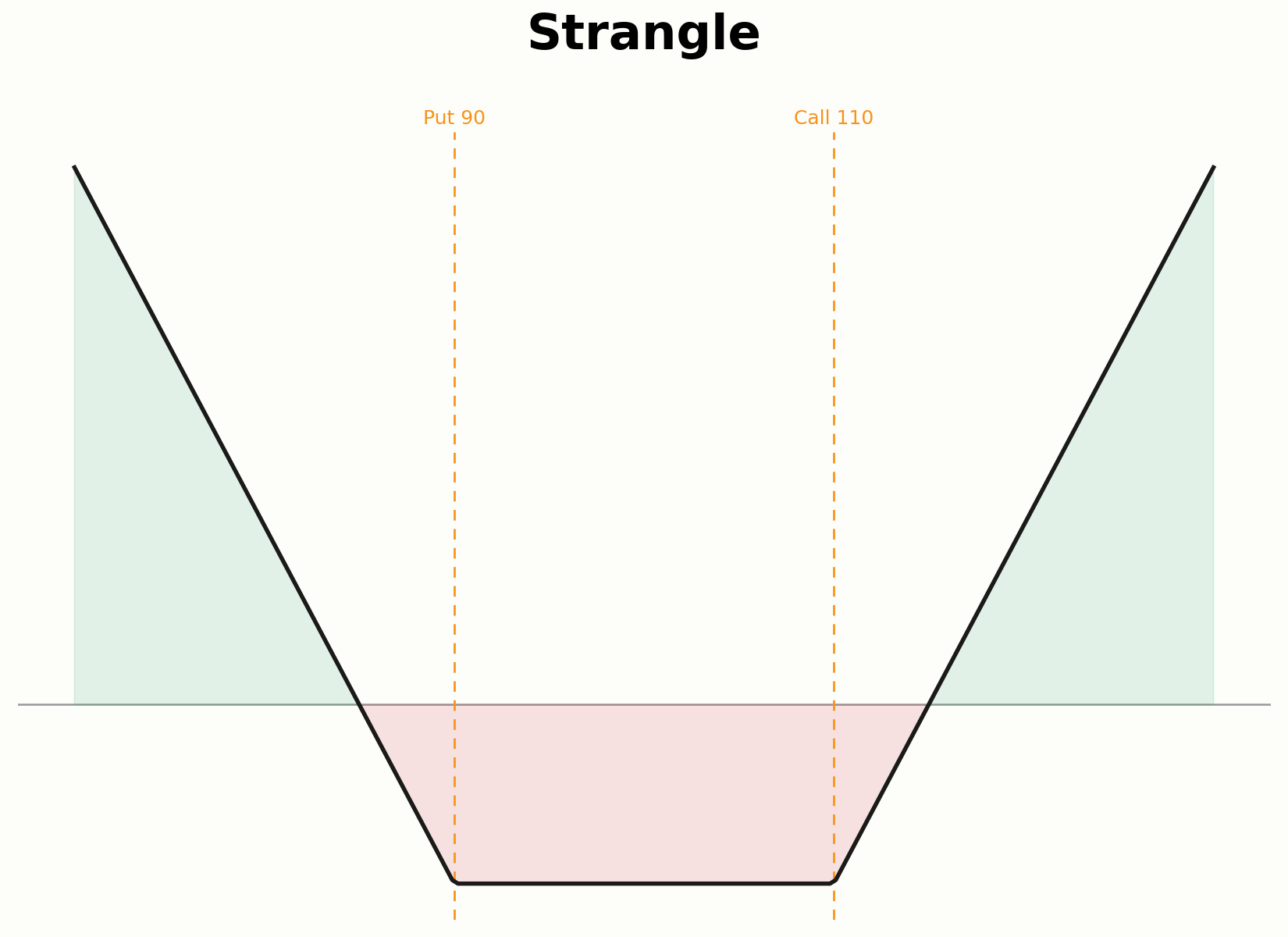 Aufbau eines Strangle aus Call und Put mit unterschiedlichen Strikes