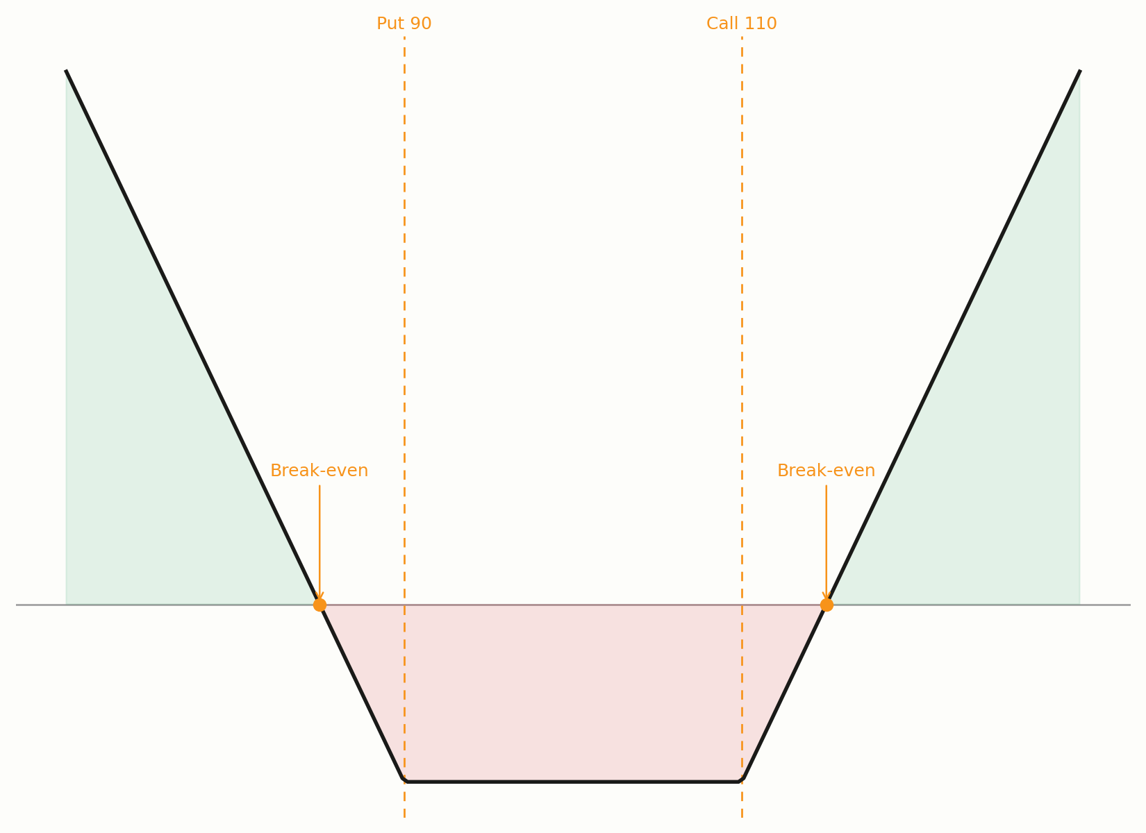 Auszahlungsprofil eines Long Strangle
