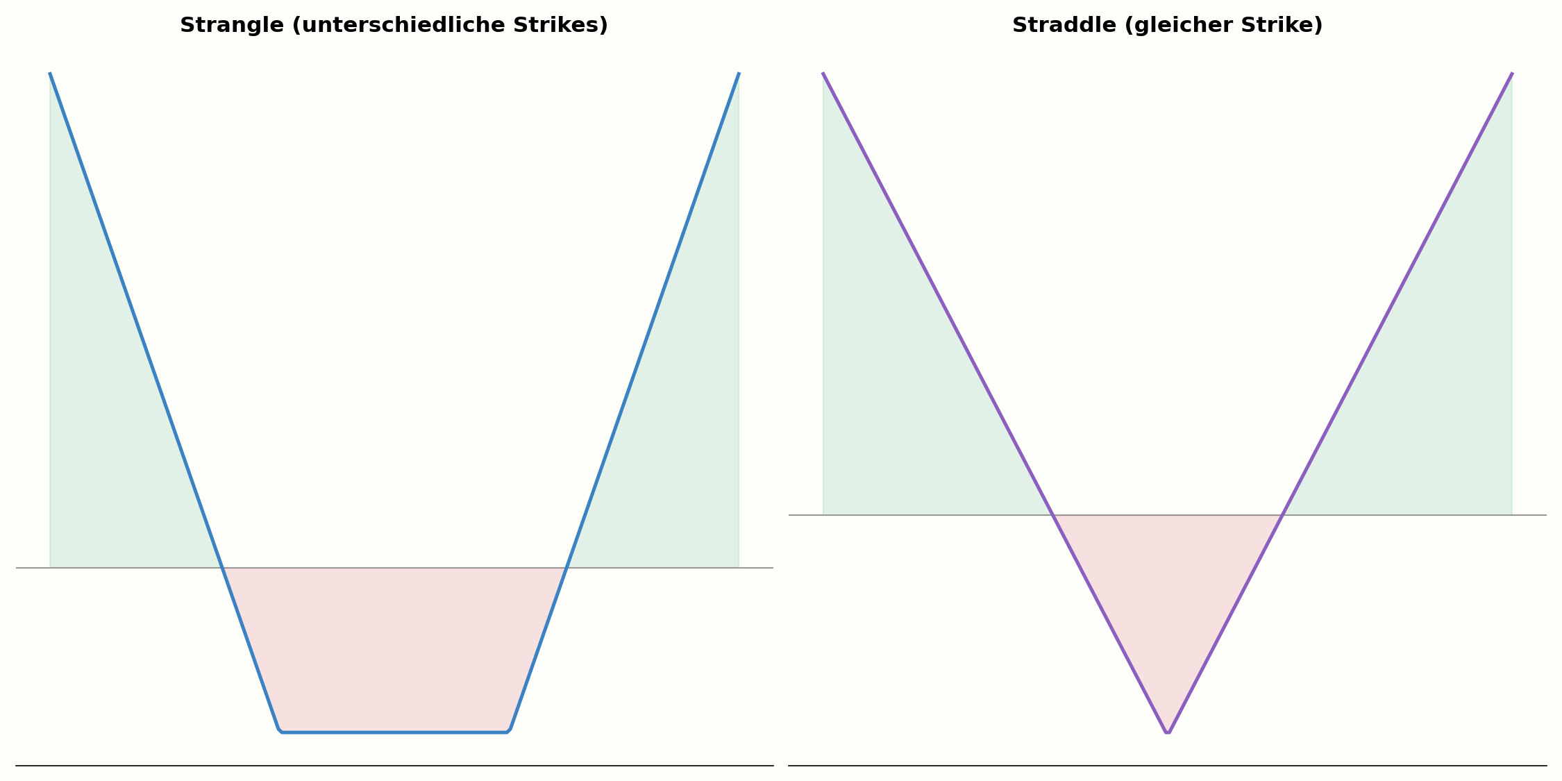 Strangle im Vergleich zum Straddle