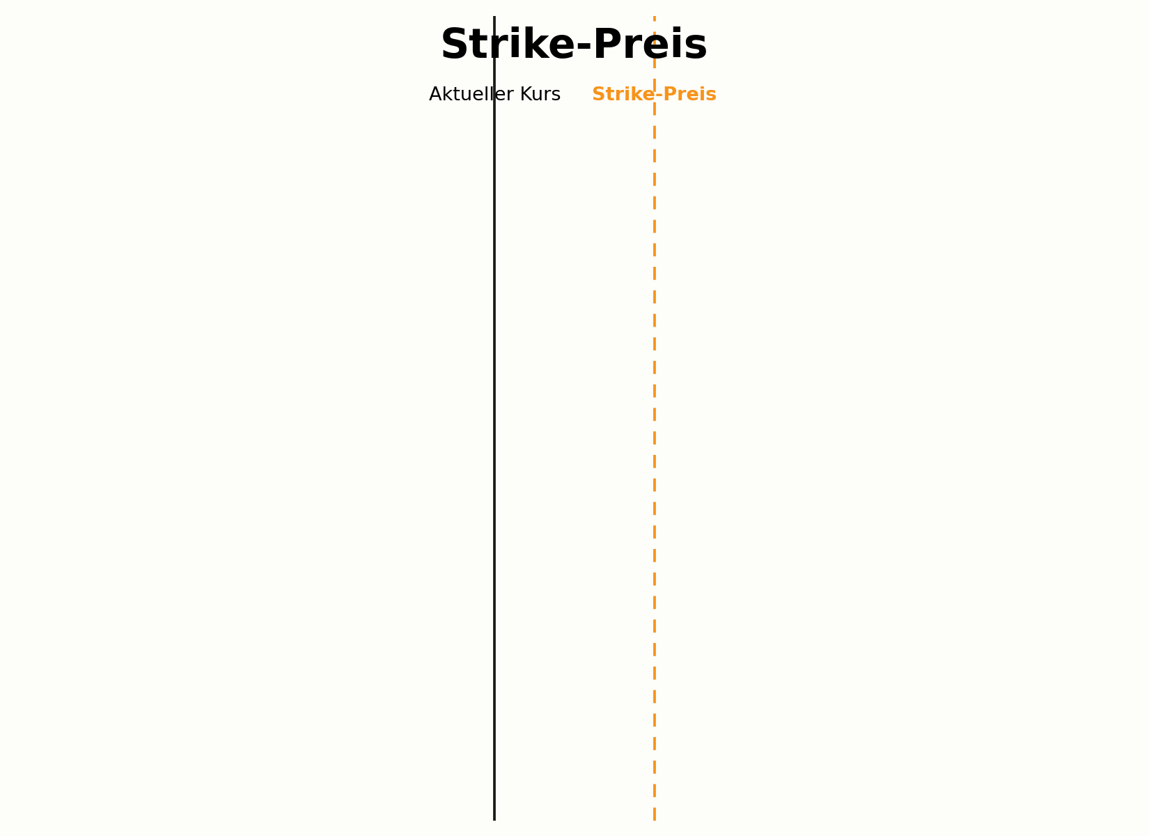 Position des Strike-Preis relativ zum aktuellen Kurs