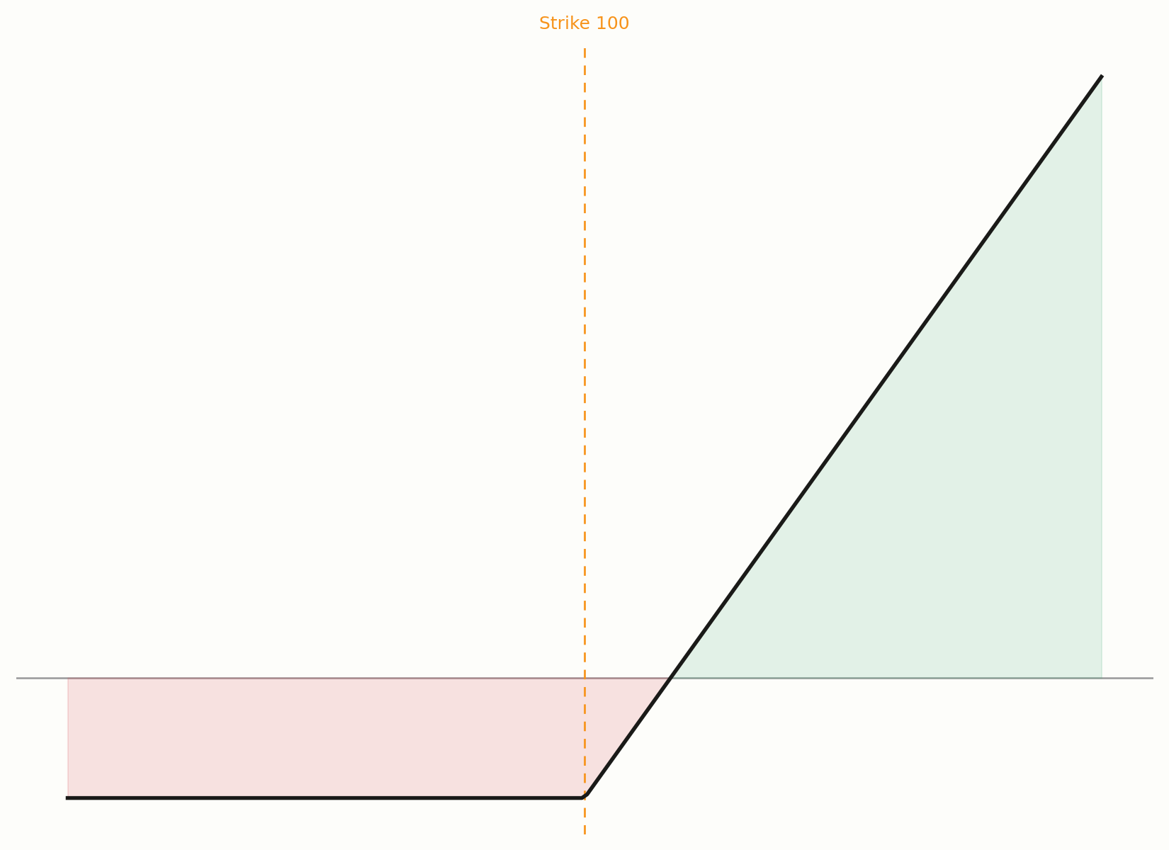 Strike-Preis als Ausübungsniveau im Auszahlungsdiagramm