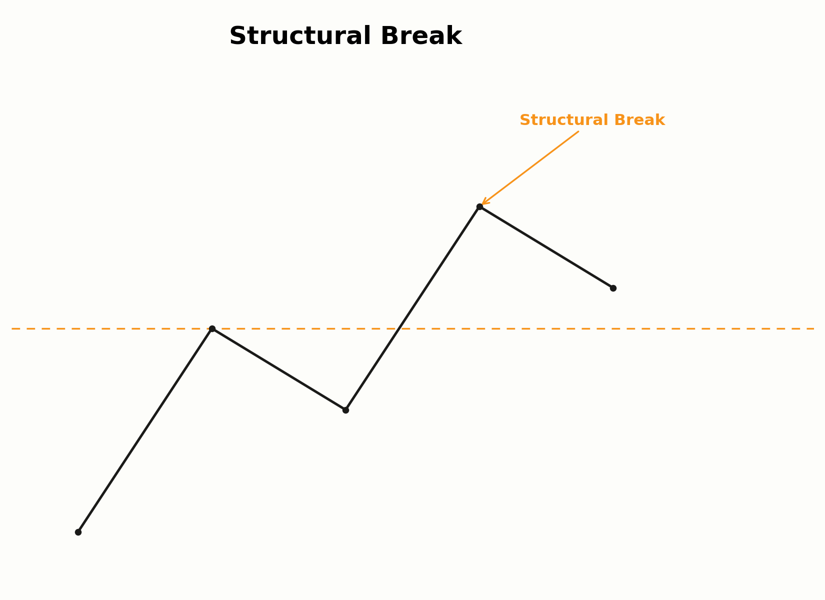 Aufbau eines Structural Break im Trendverlauf