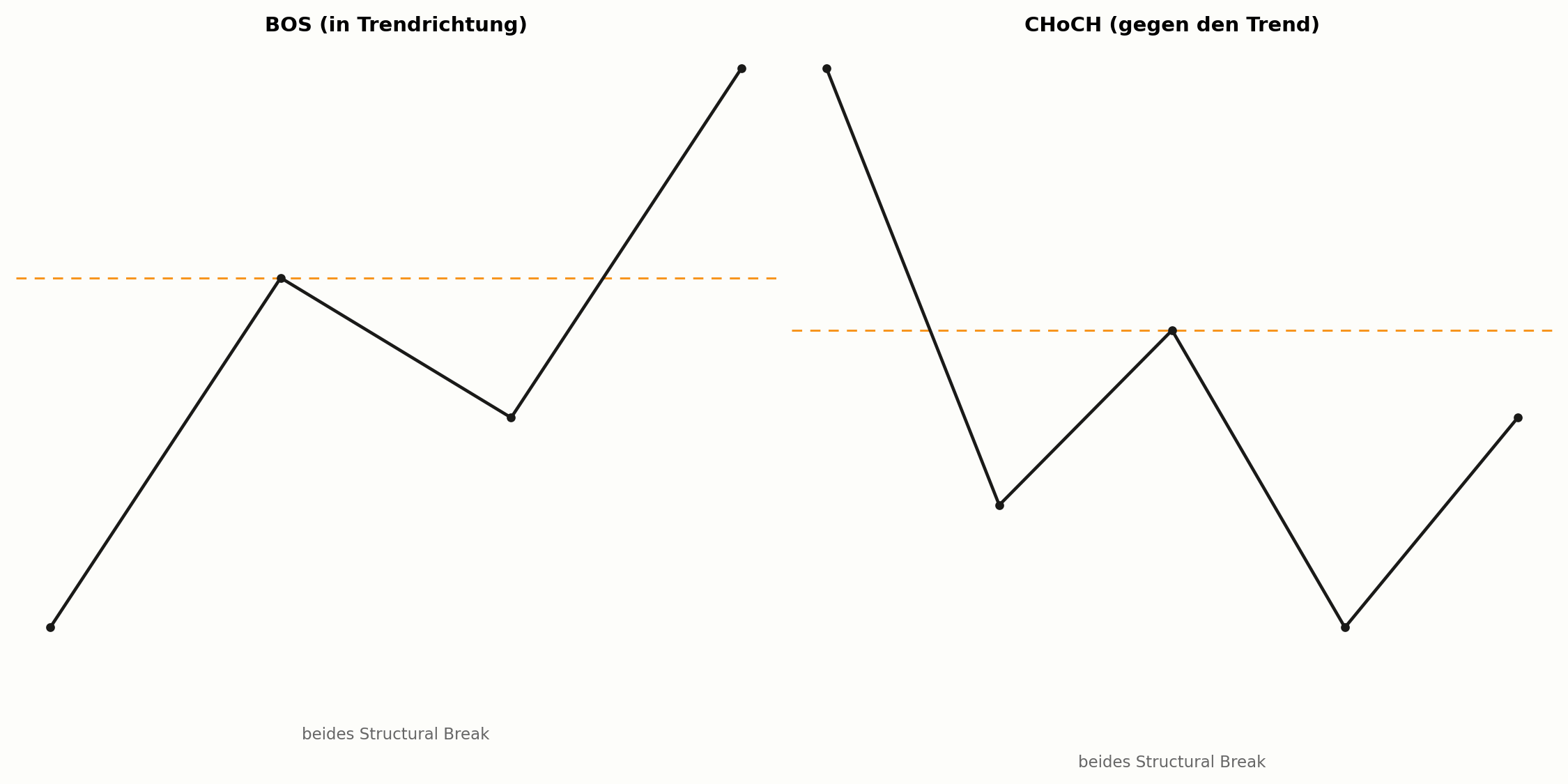 Structural Break als Oberbegriff für BOS und CHoCH im Chart