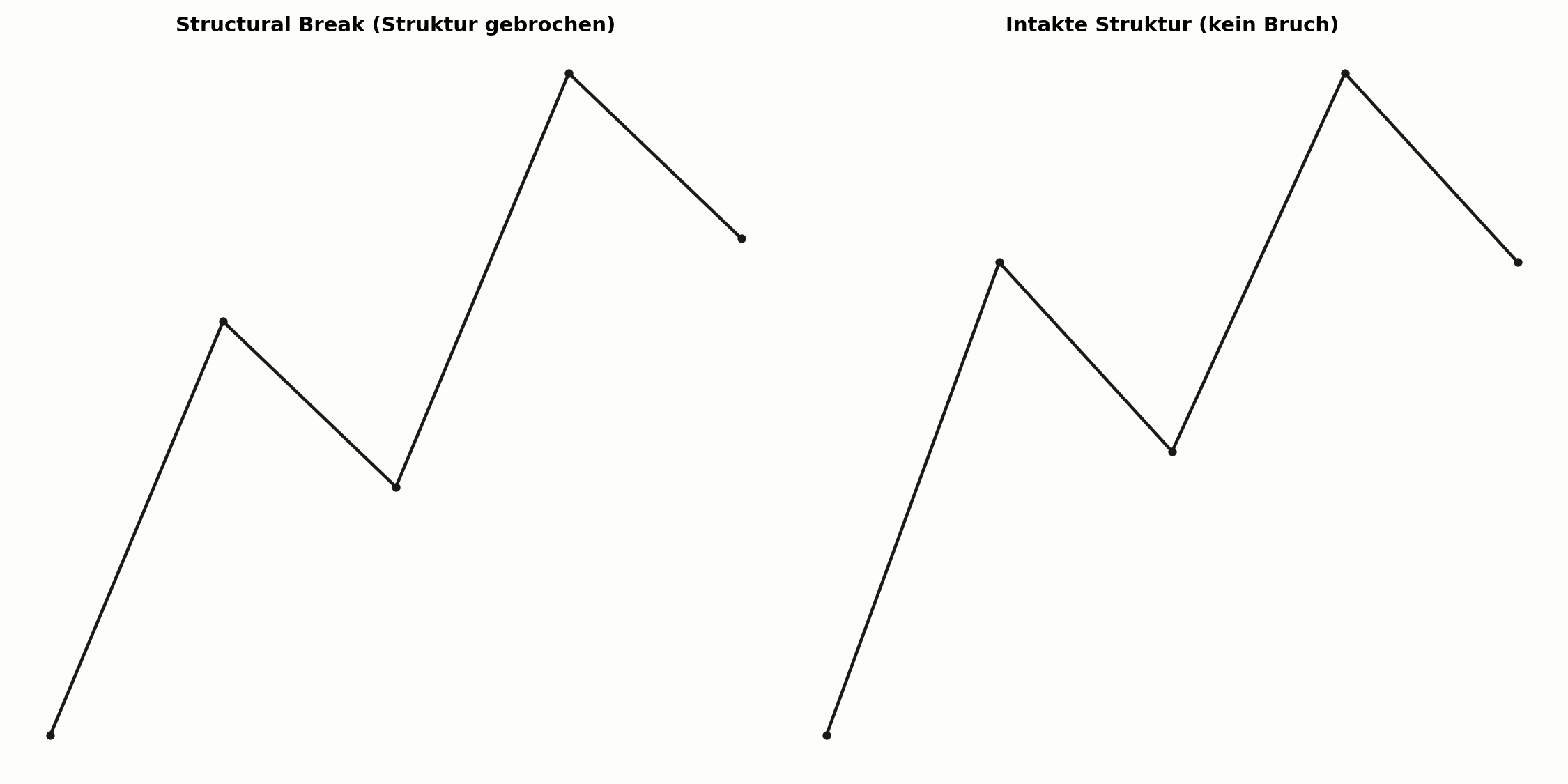 Structural Break im Vergleich zur intakten Struktur