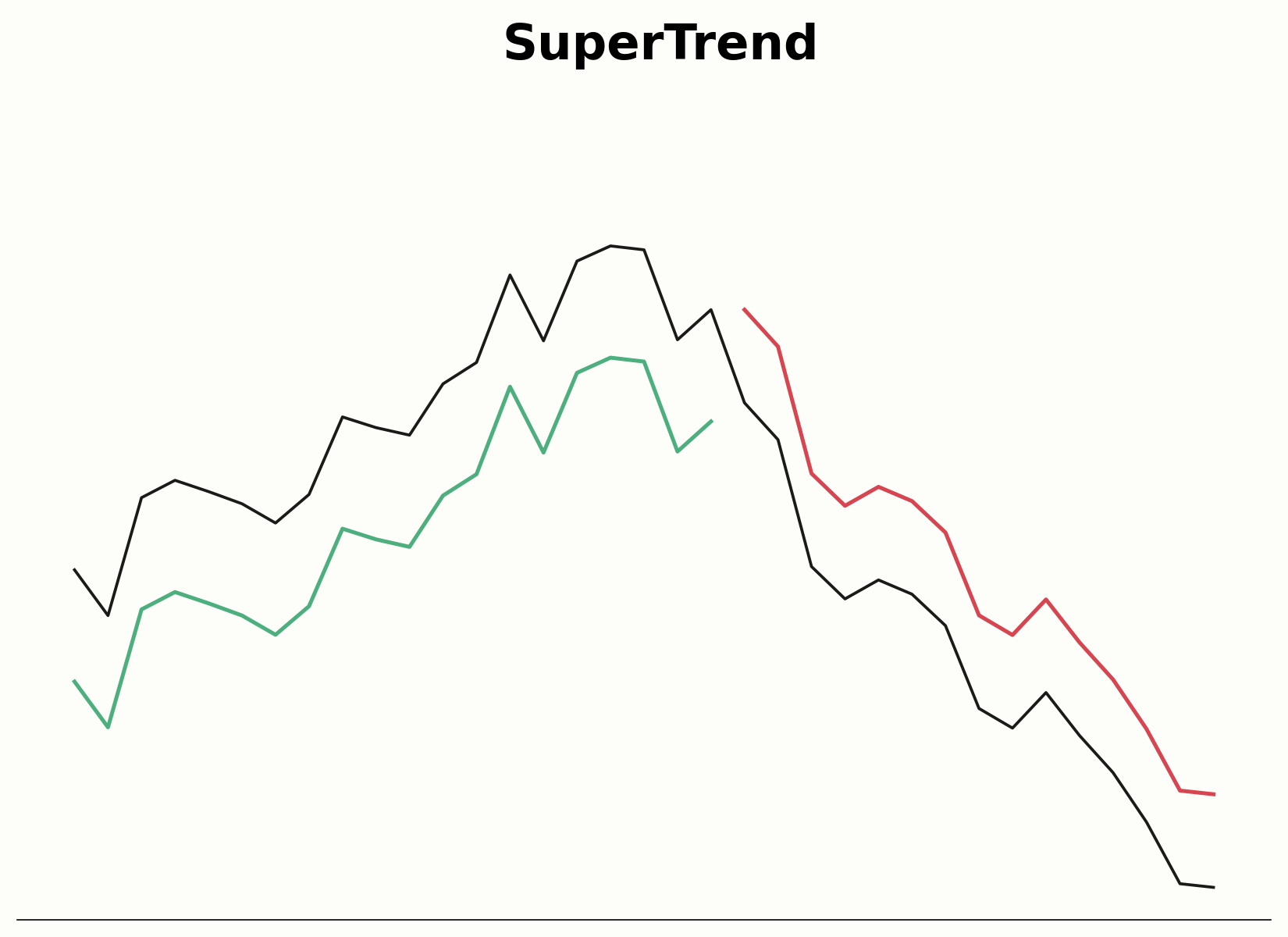 Aufbau der SuperTrend-Linie