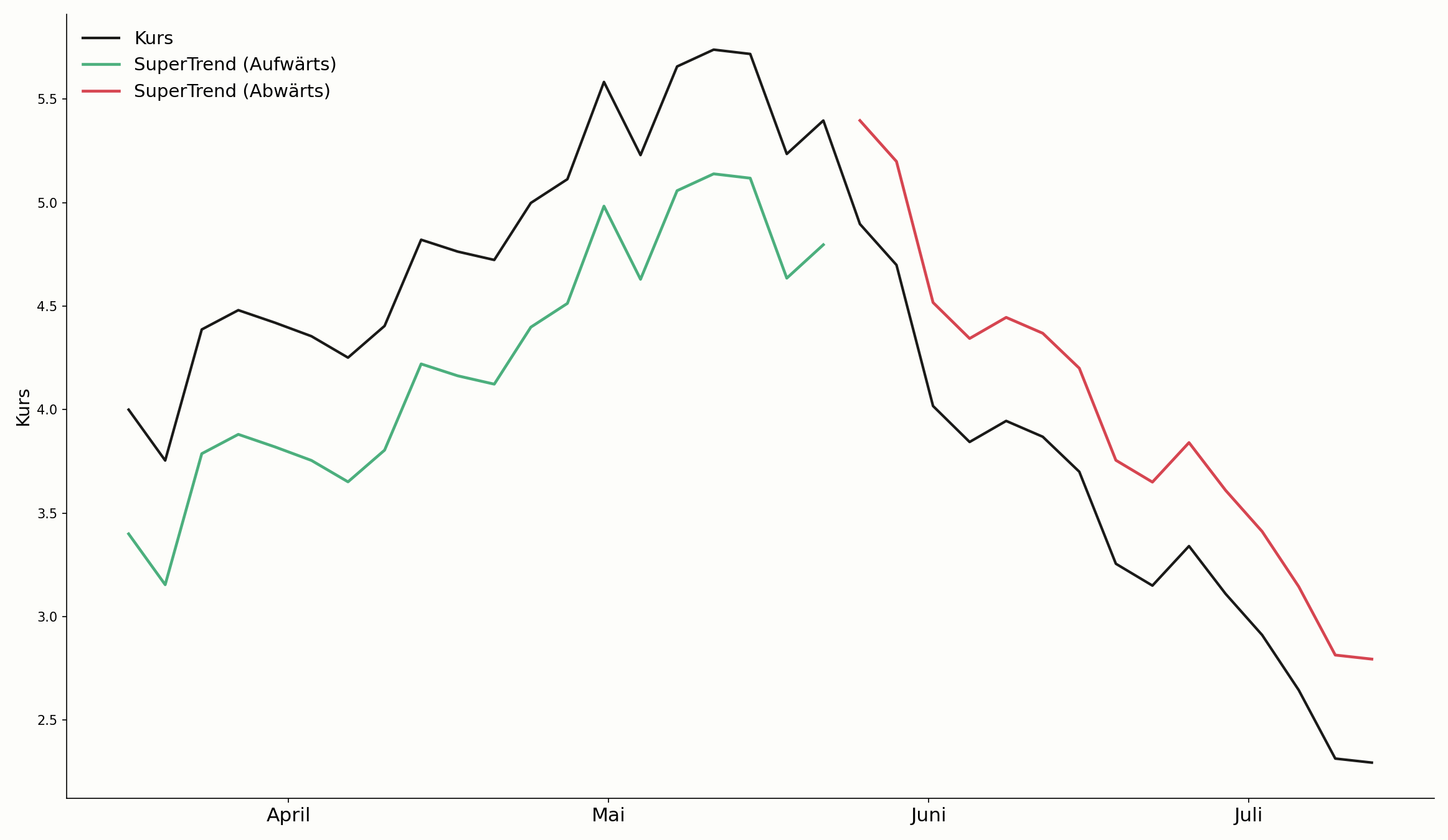 SuperTrend als nachziehender Stop im Chart