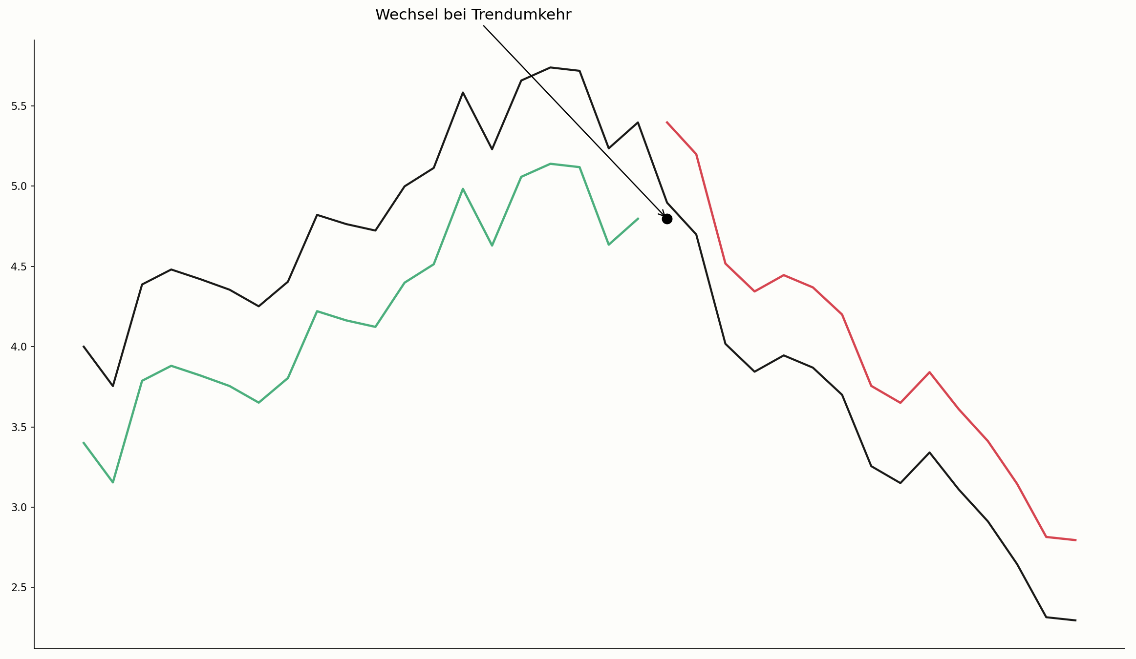 SuperTrend-Wechsel bei Trendumkehr im Chart