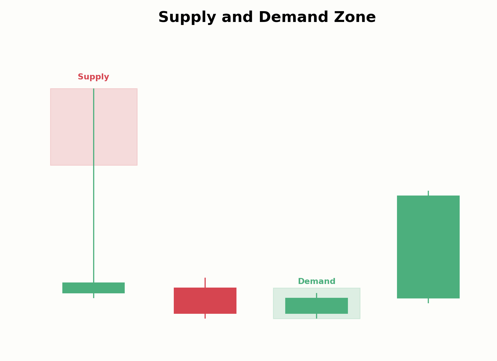 Aufbau einer Supply- und Demand-Zone