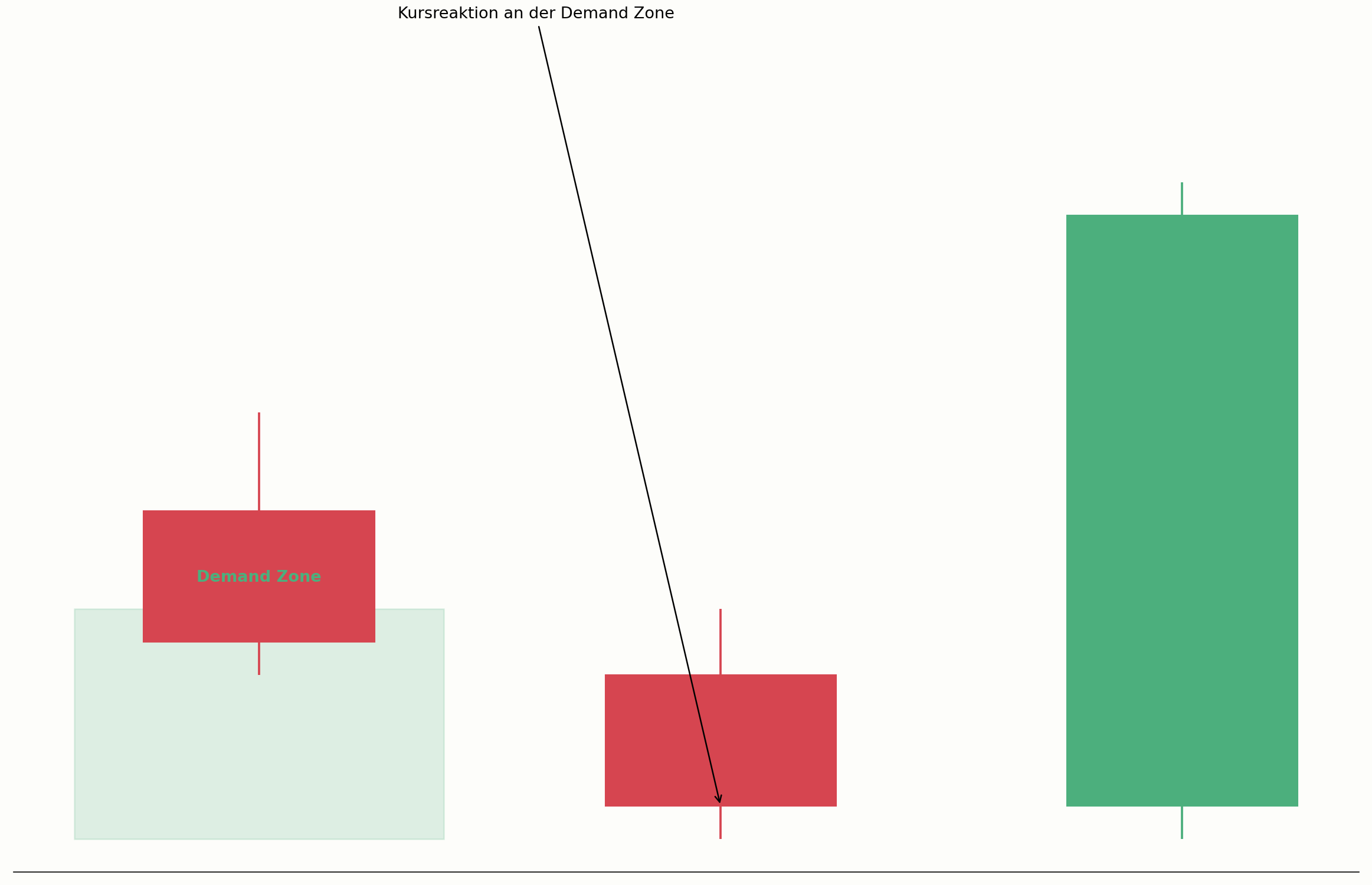 Kursreaktion an einer Demand Zone im Chart