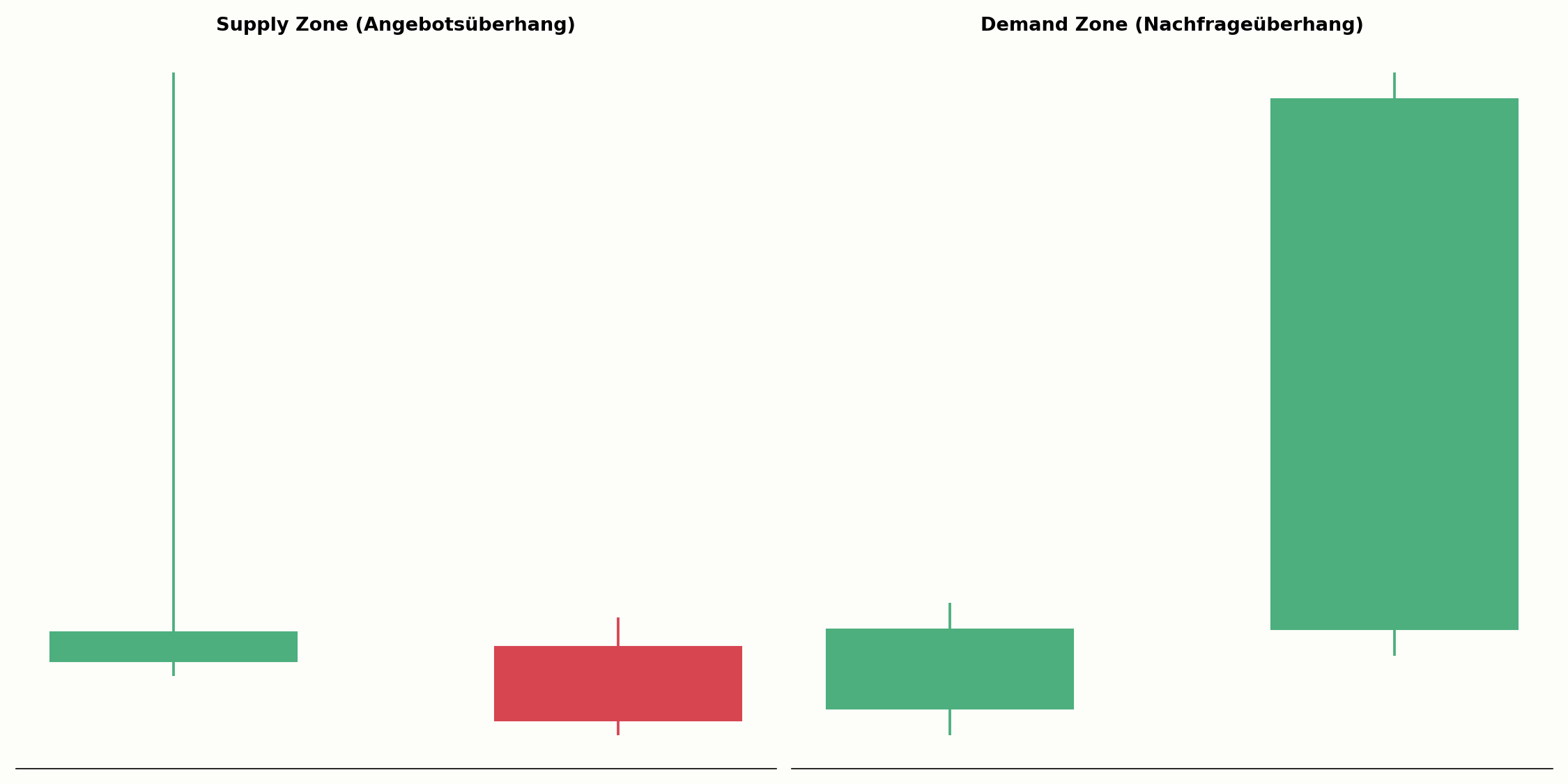 Supply Zone im Vergleich zur Demand Zone
