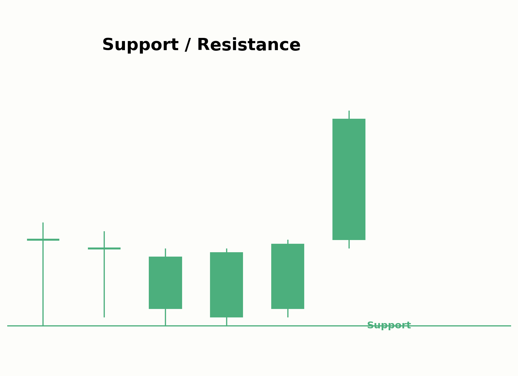 Aufbau horizontaler Support- und Resistance-Linien