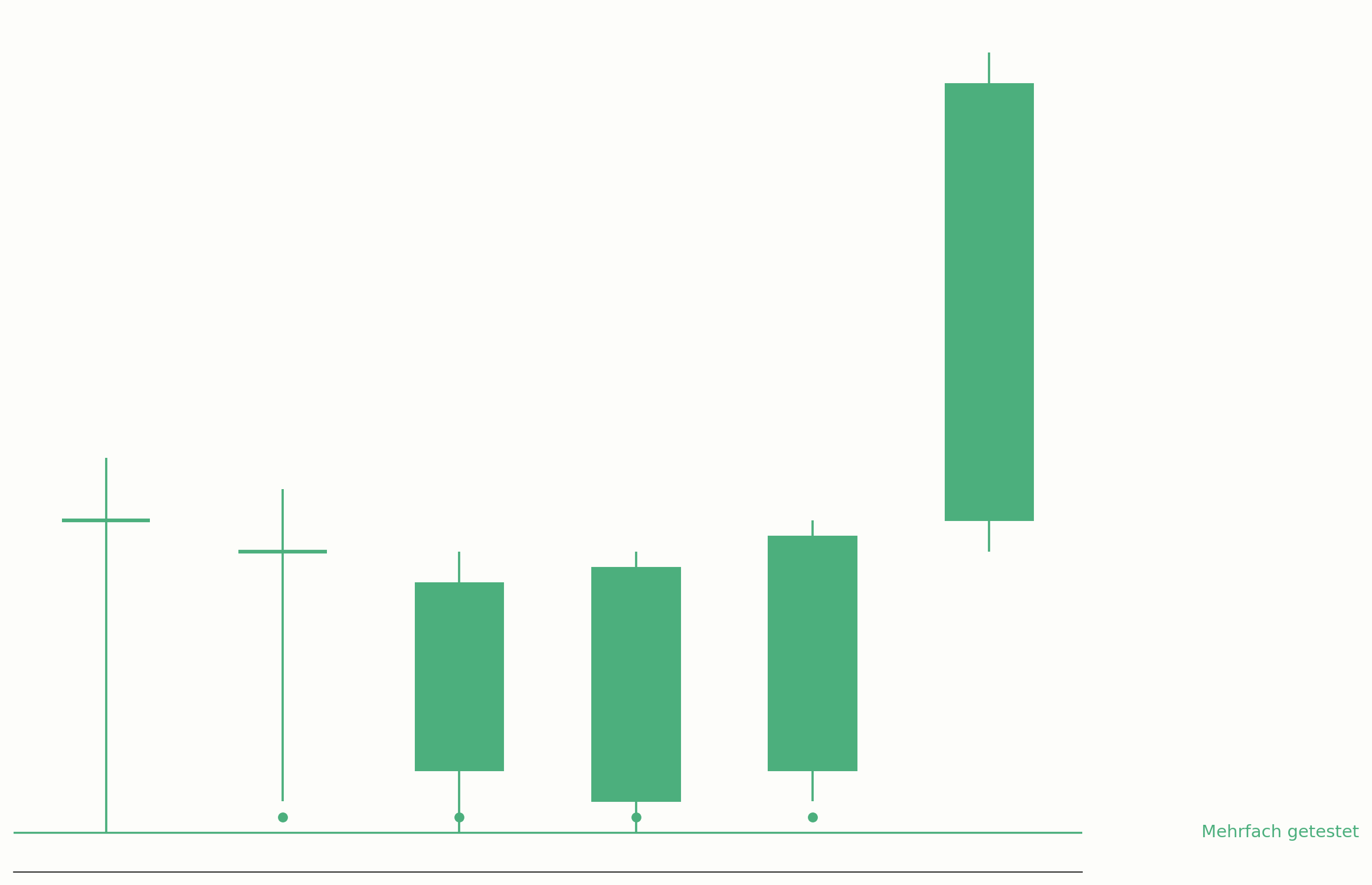 Mehrfacher Test einer Unterstützung im Chart