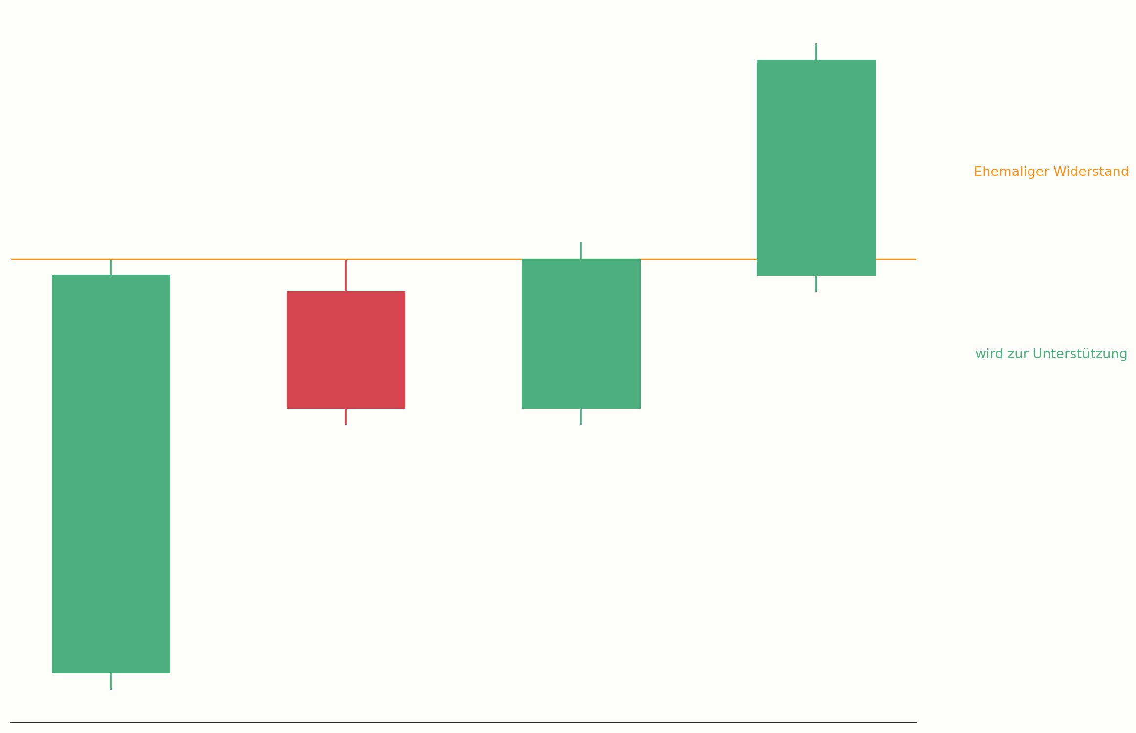 Rollentausch von Resistance zu Support im Chart