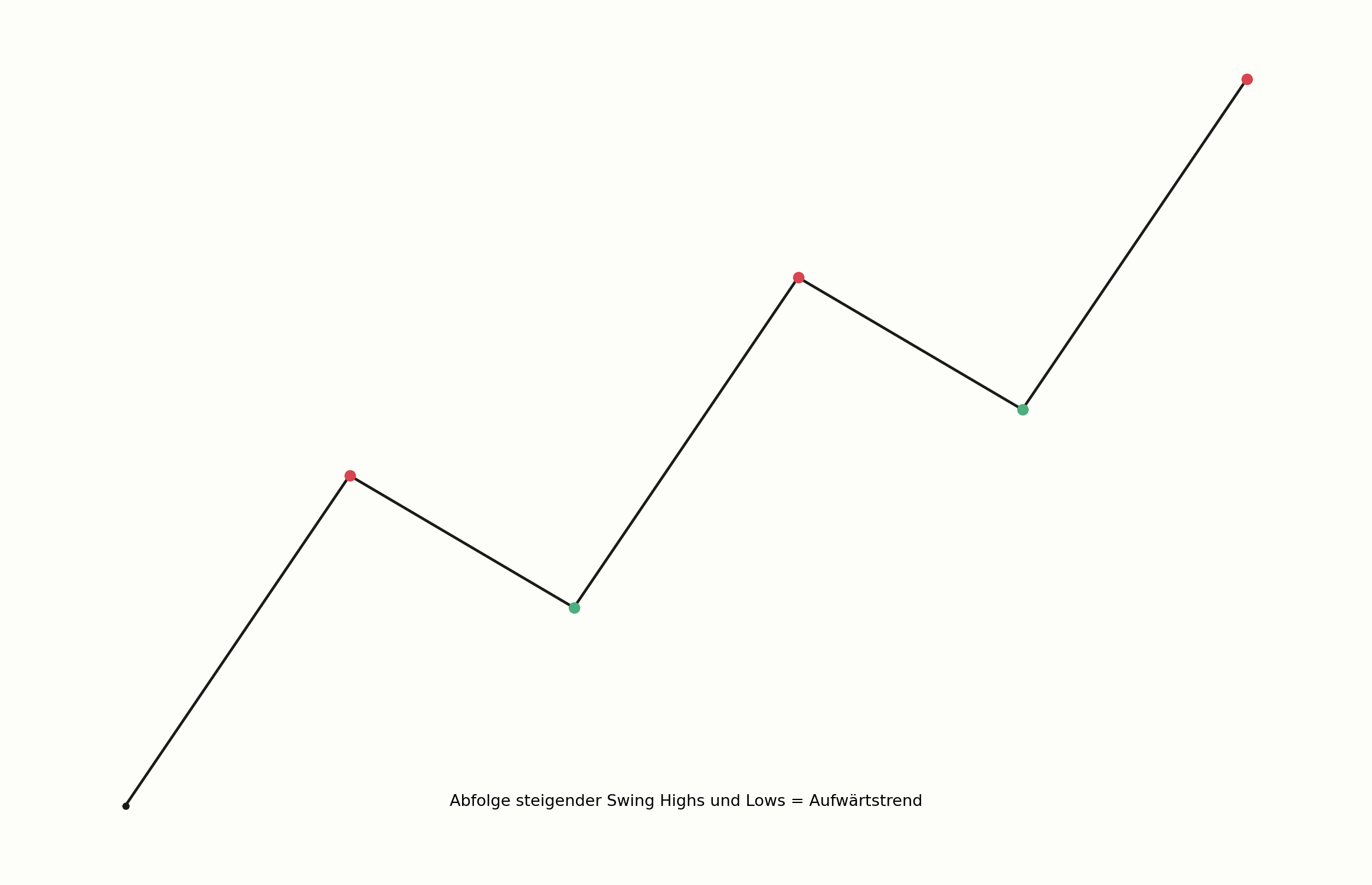 Abfolge mehrerer Swing Points im Trendverlauf