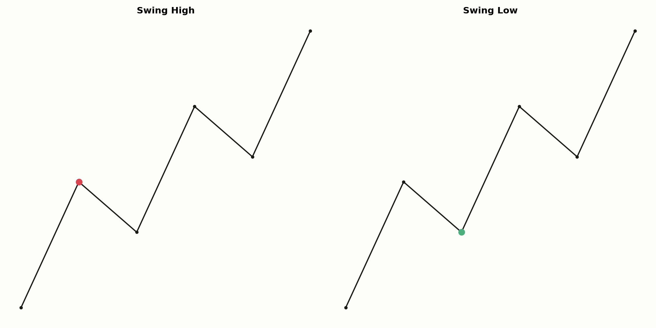 Swing High im Vergleich zum Swing Low