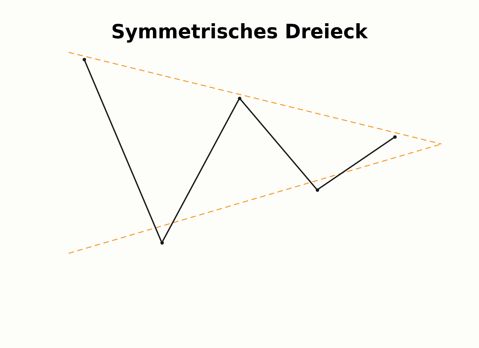 Aufbau eines symmetrischen Dreiecks