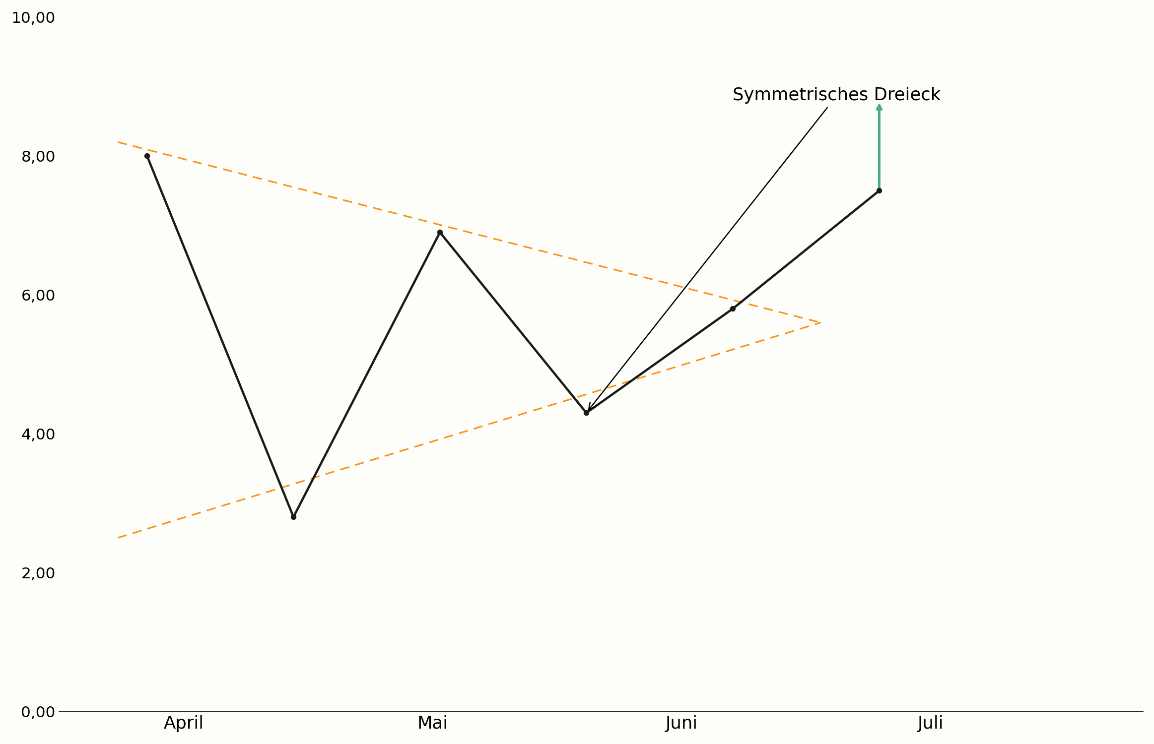 Symmetrisches Dreieck mit Ausbruchsrichtung im Chart