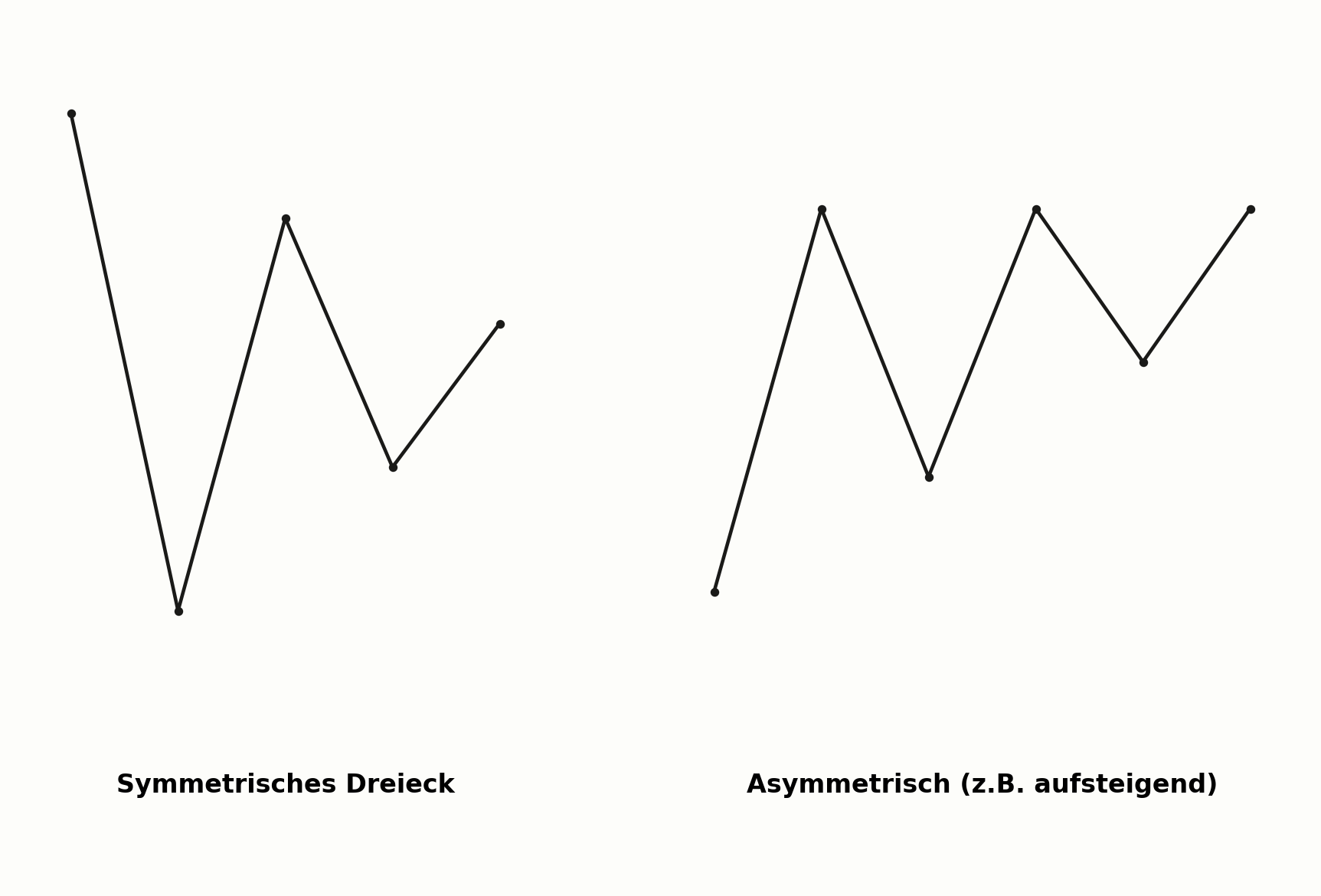 Symmetrisches Dreieck im Vergleich zu asymmetrischen Dreiecken