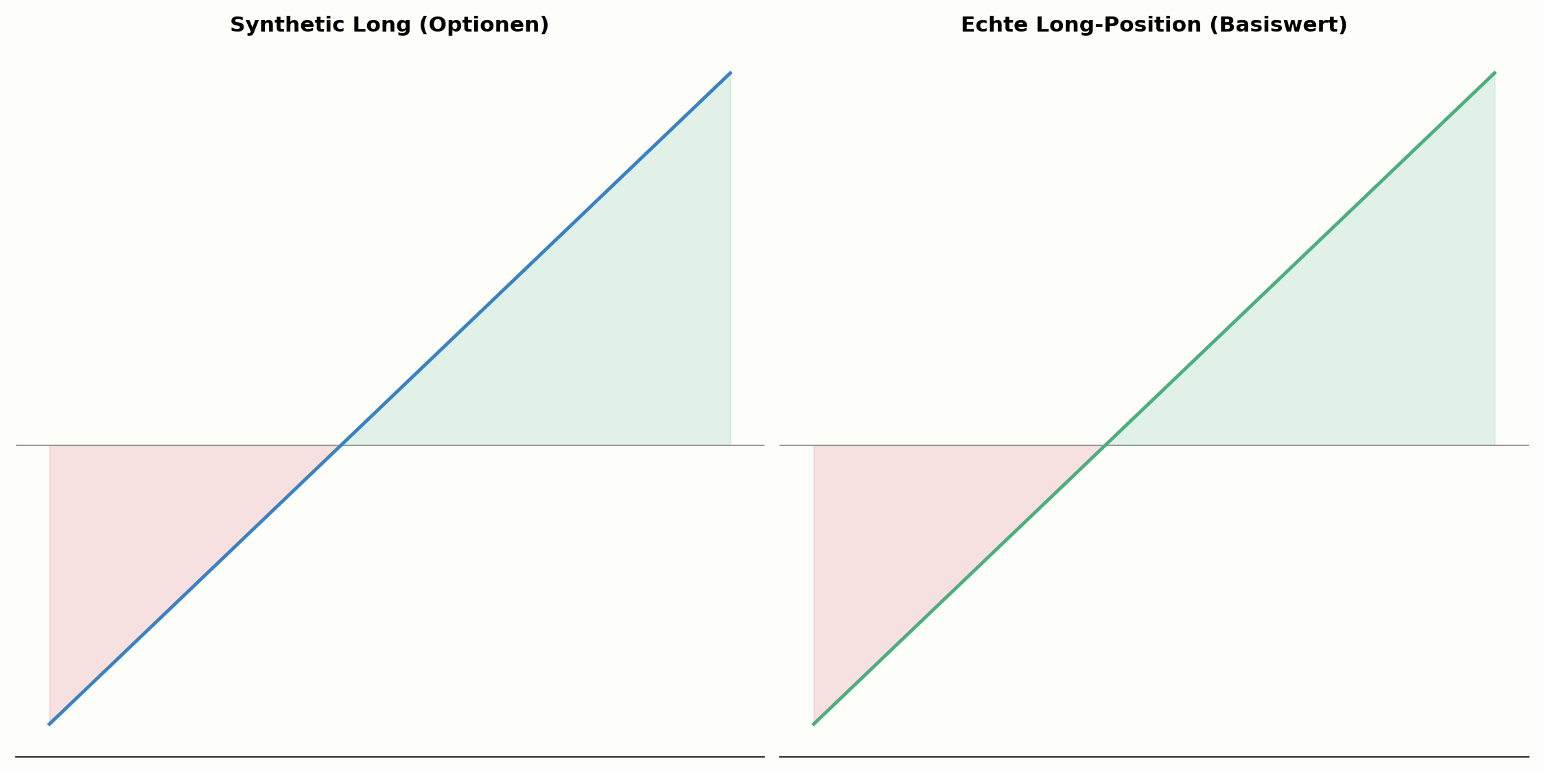 Auszahlungsprofil eines Synthetic Long im Vergleich zur echten Long-Position
