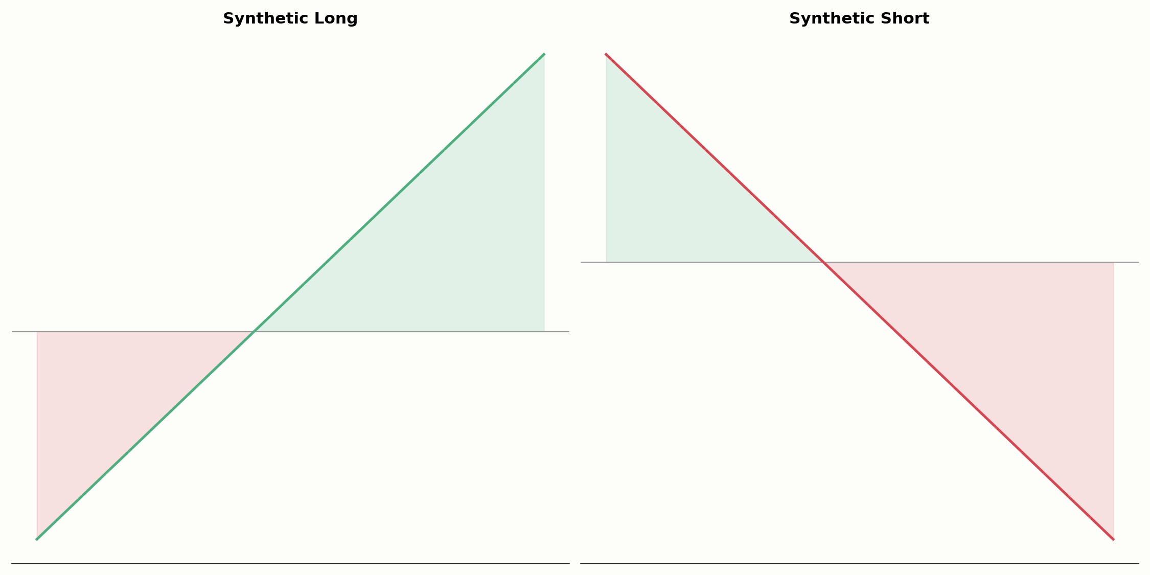 Synthetic Long im Vergleich zum Synthetic Short