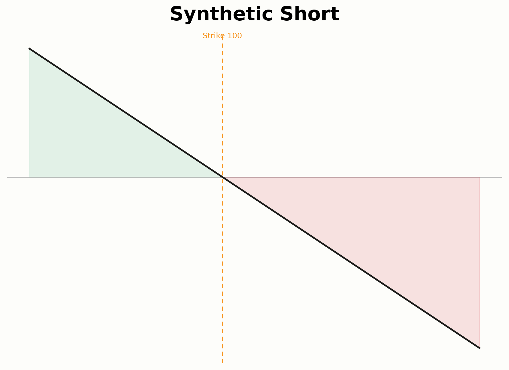 Aufbau eines Synthetic Short aus Put und Call