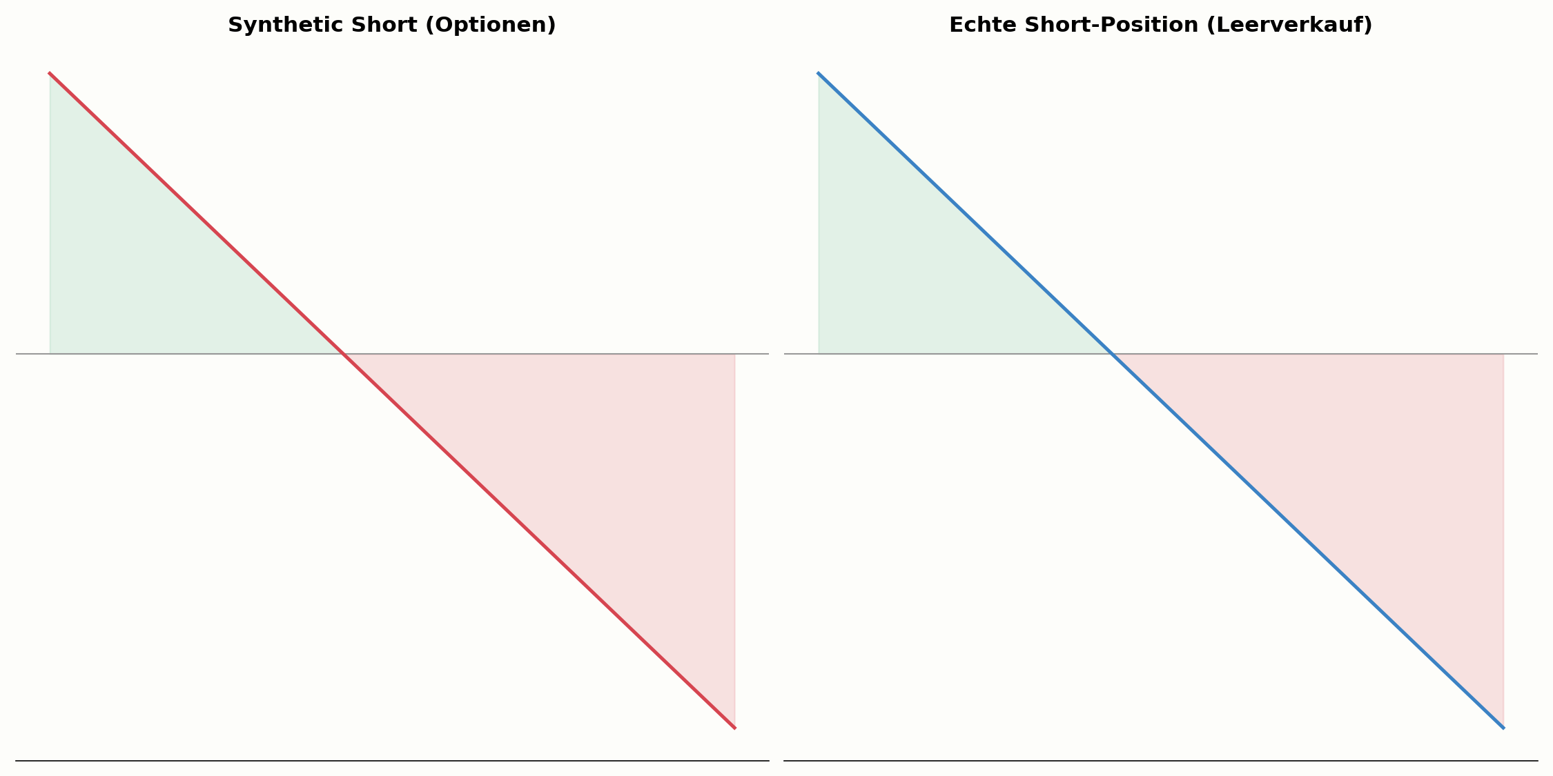 Auszahlungsprofil eines Synthetic Short im Vergleich zur echten Short-Position