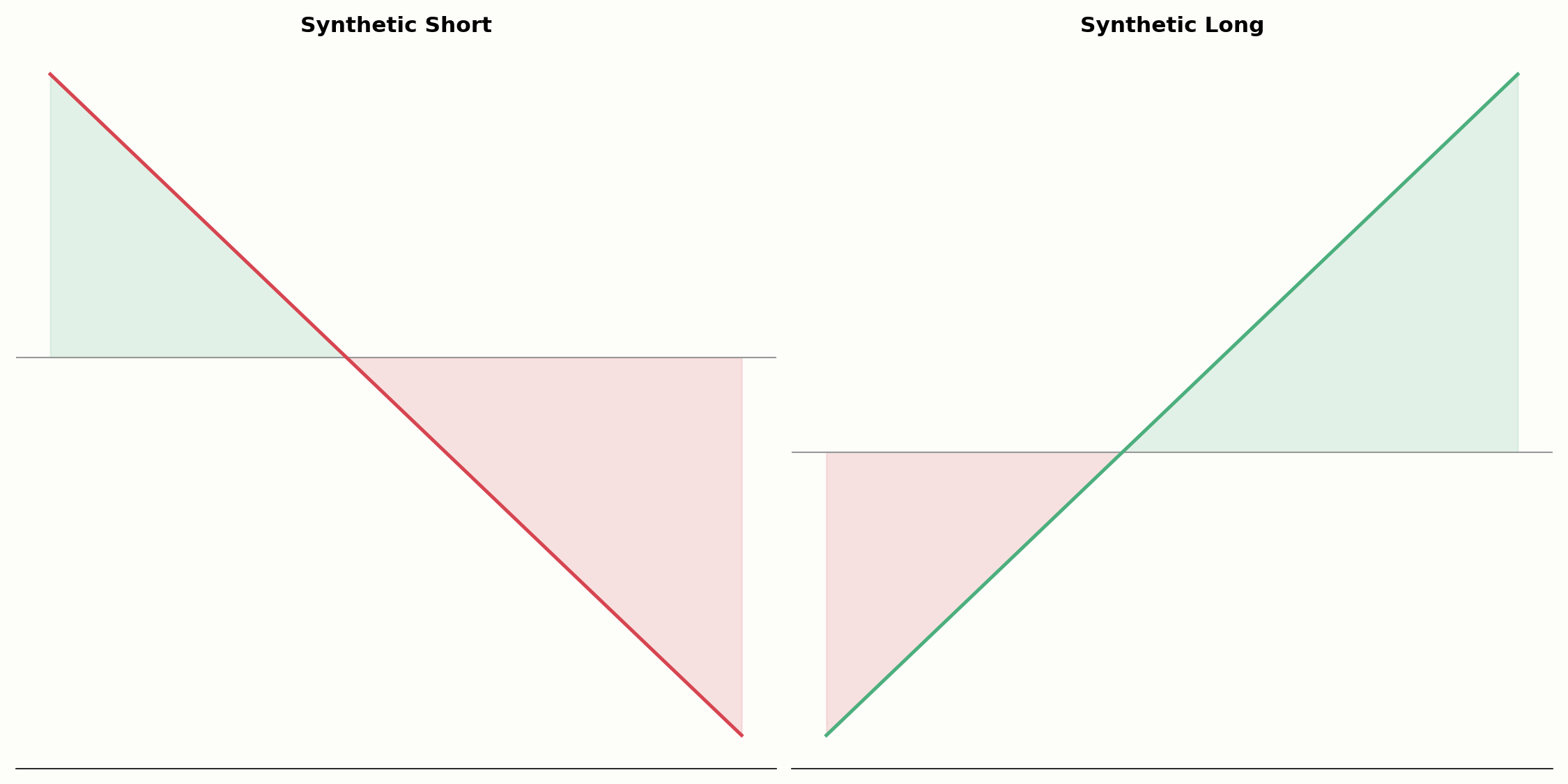 Synthetic Short im Vergleich zum Synthetic Long