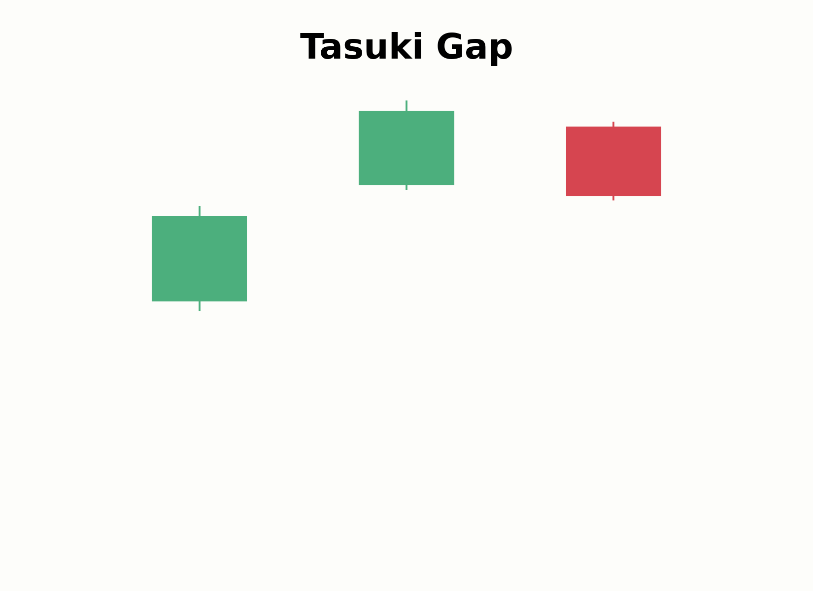 Aufbau des Tasuki-Gap-Musters