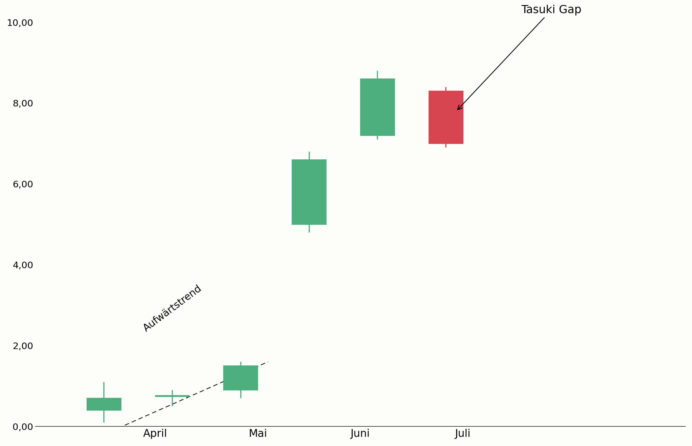 Tasuki Gap mit teilweise geschlossener Kurslücke im Chart