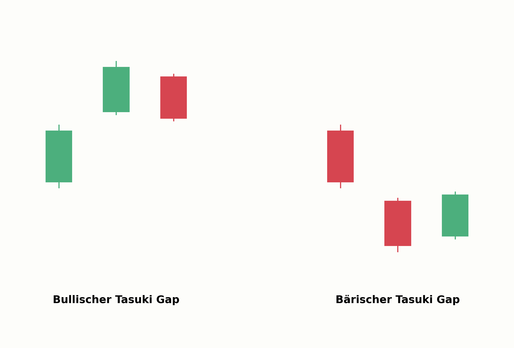 Bullischer und bärischer Tasuki Gap im Vergleich