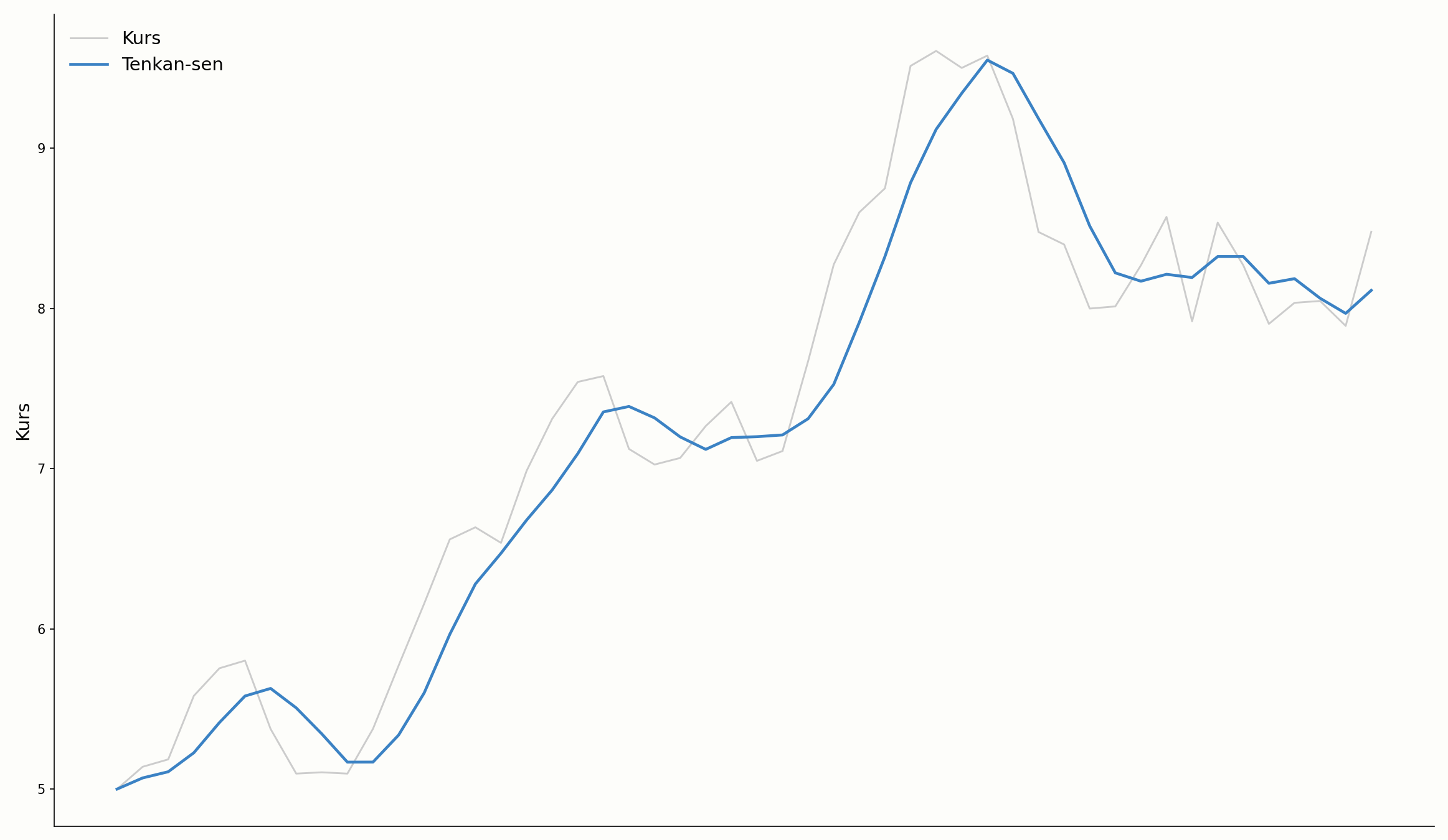 Tenkan-sen im Ichimoku-Chart