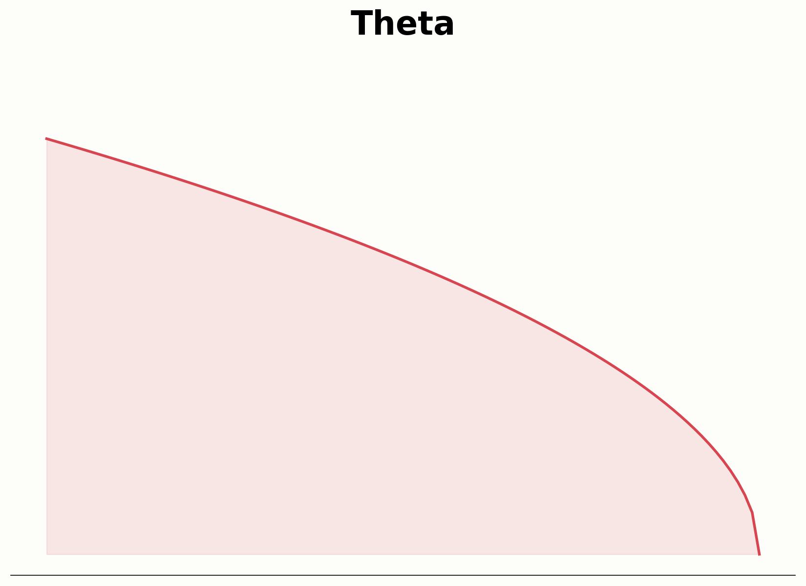 Theta-Zerfallskurve einer Option über die Zeit