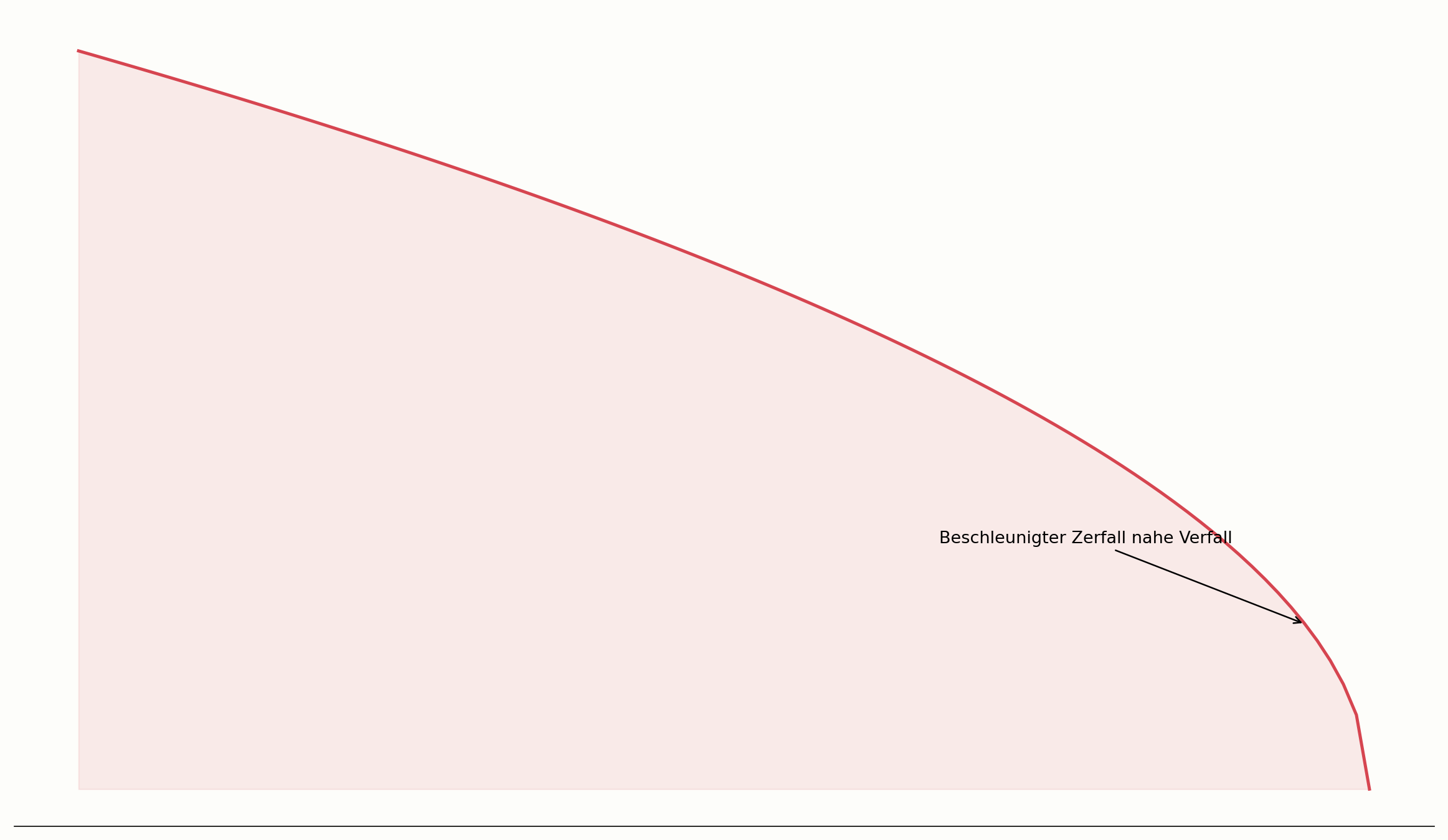 Beschleunigter Zeitwertverfall nahe Verfall im Diagramm