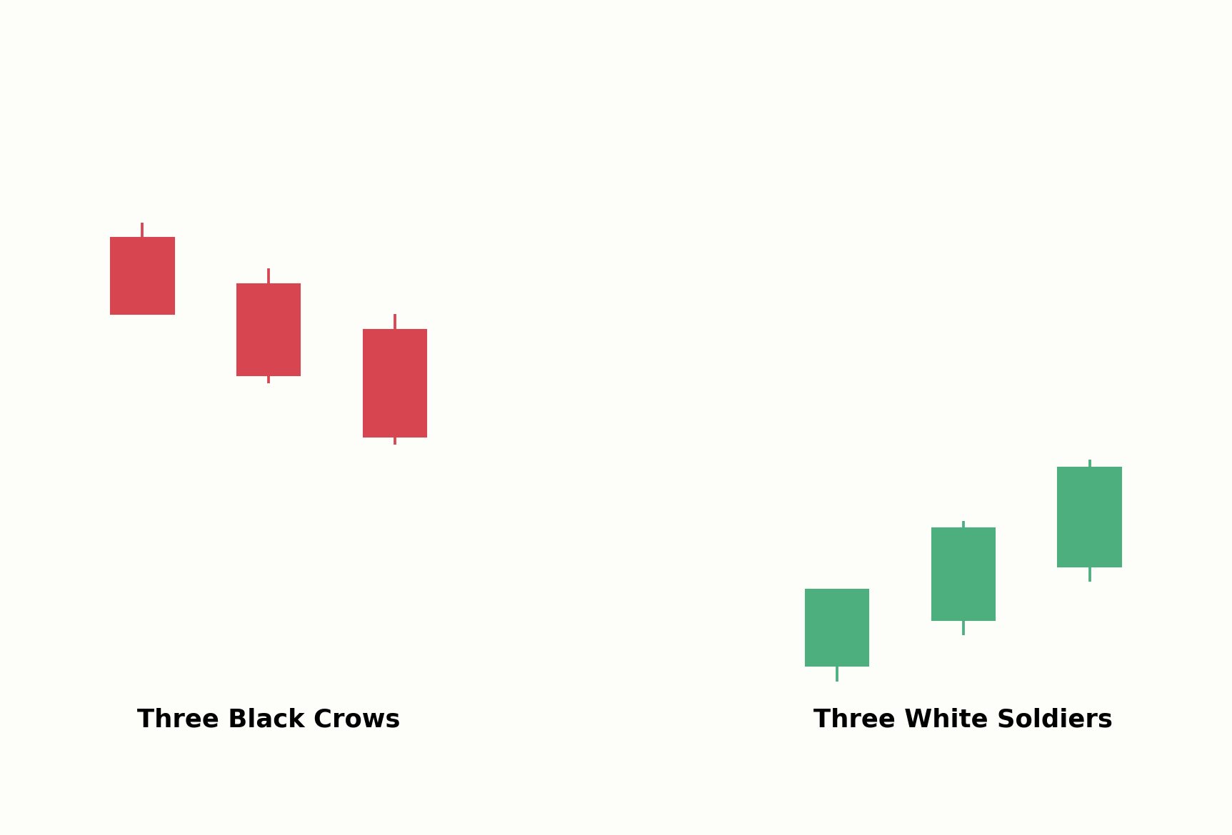 Three Black Crows im Vergleich zu Three White Soldiers