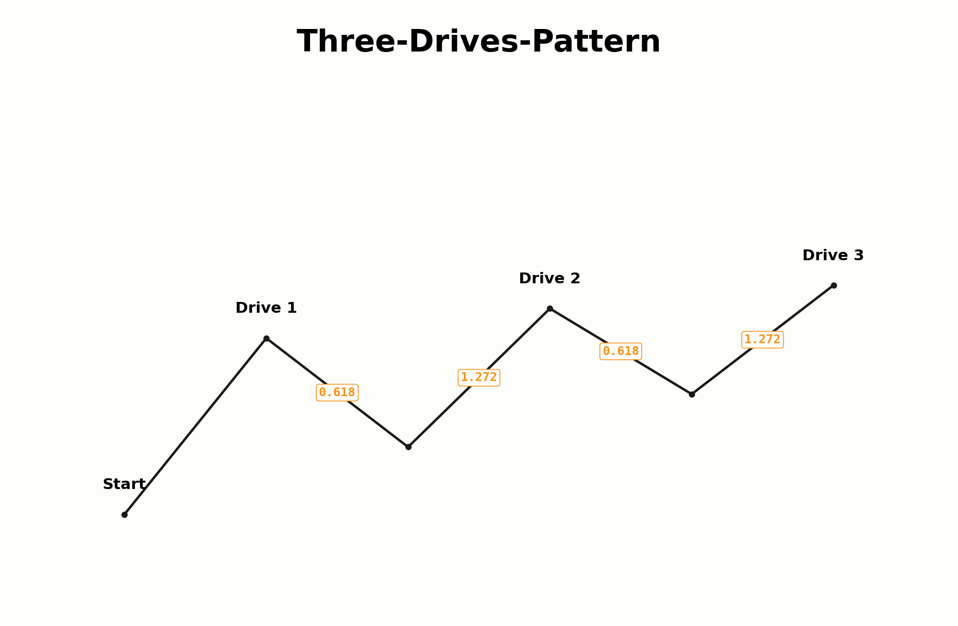 Aufbau des Three-Drives-Patterns