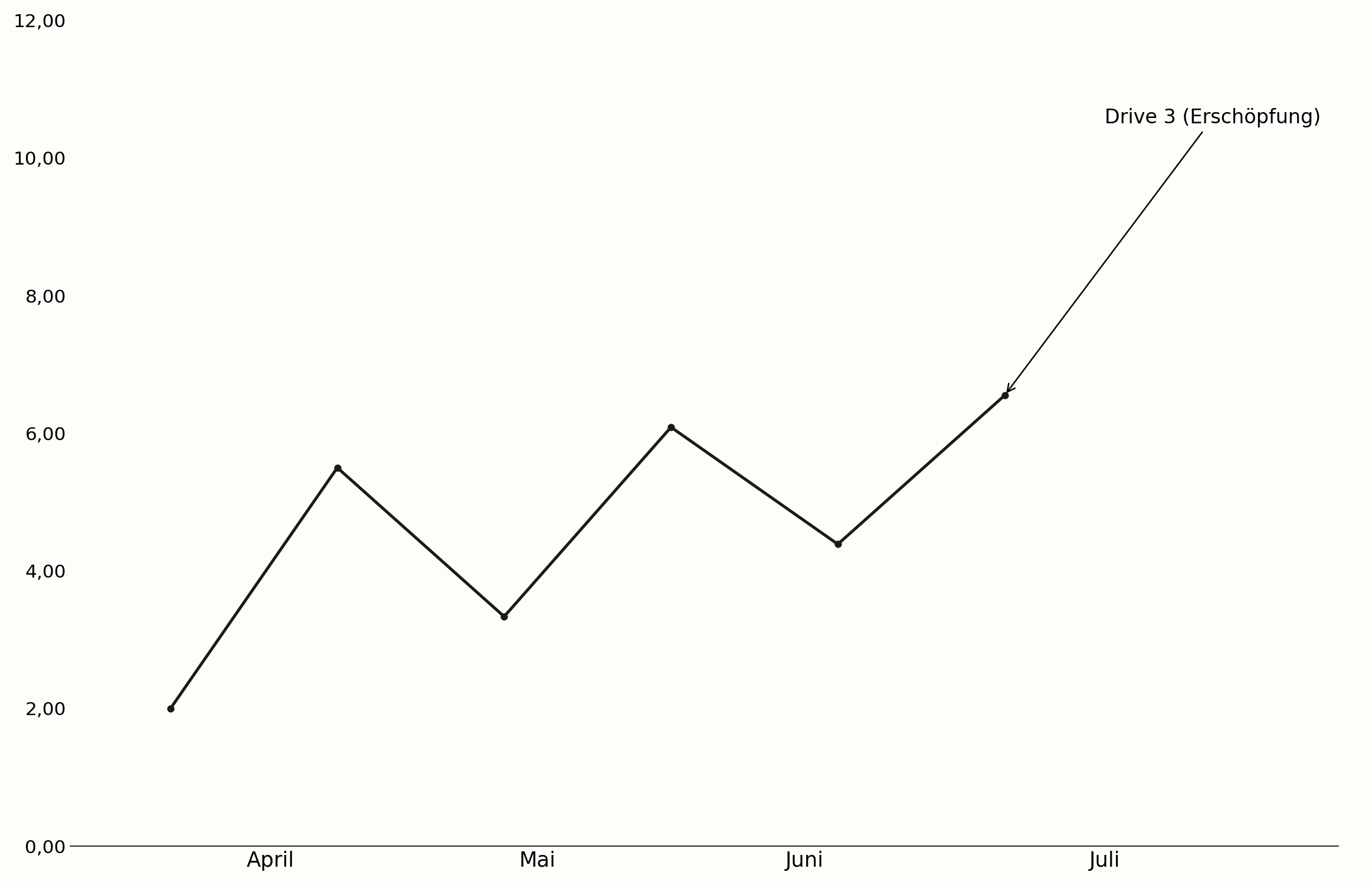 Three-Drives-Pattern mit drei symmetrischen Bewegungen im Chart