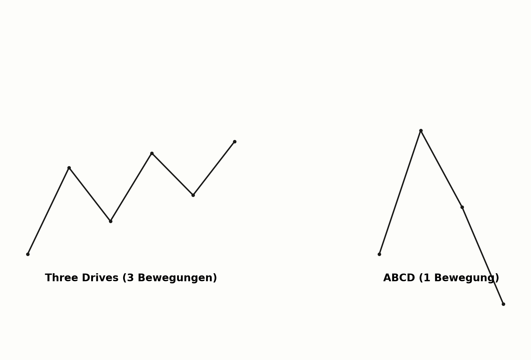 Three-Drives-Pattern im Vergleich zum ABCD-Pattern