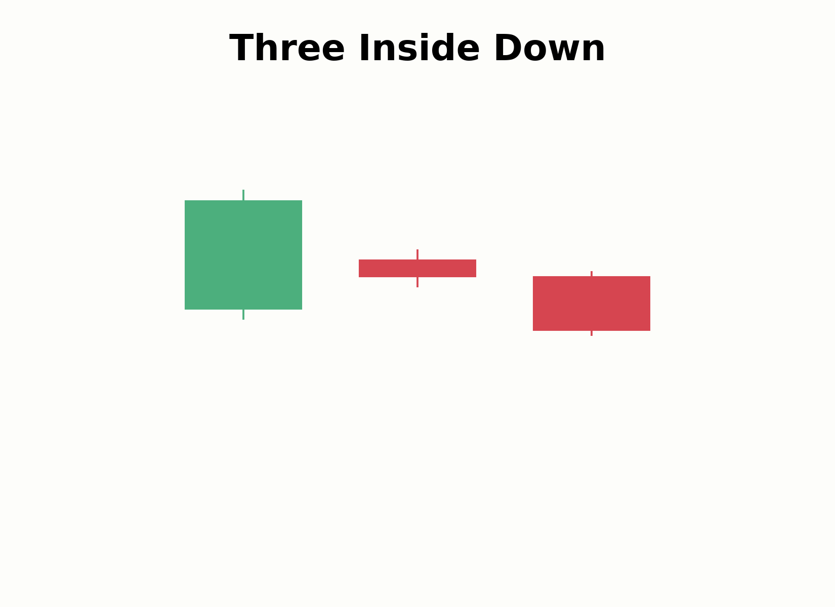 Aufbau des Three-Inside-Down-Musters