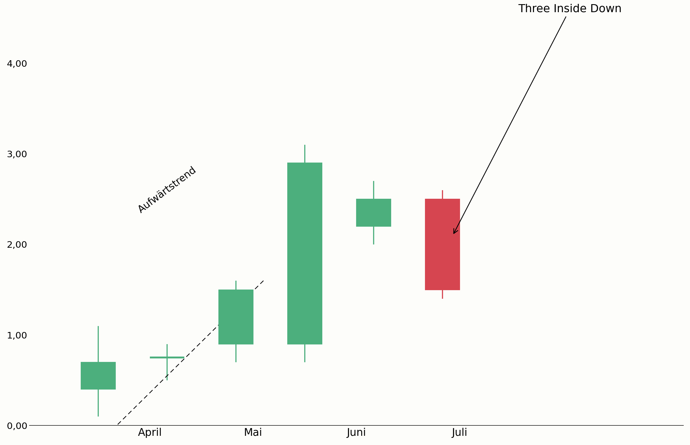 Three Inside Down am Ende eines Aufwärtstrends im Chart