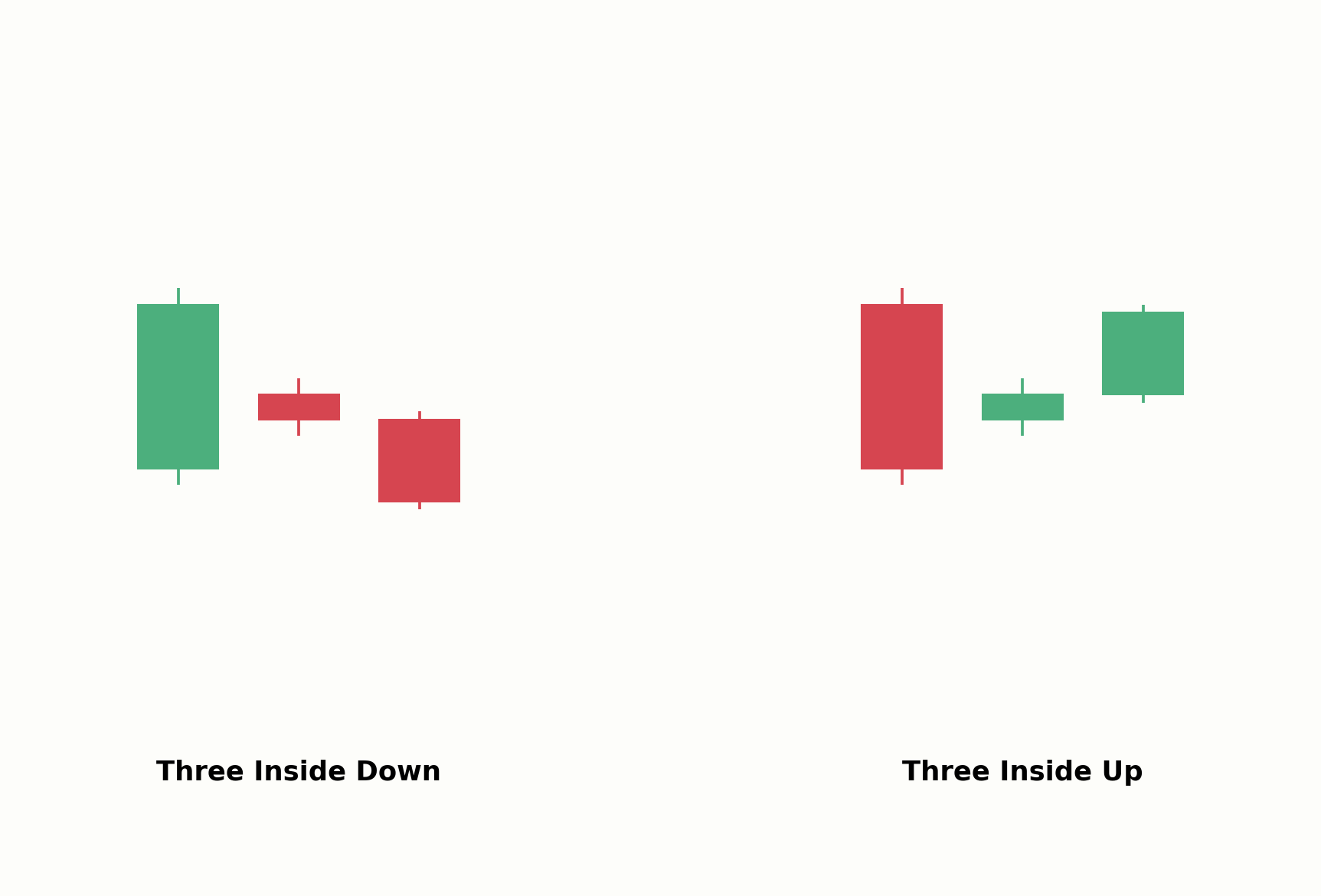 Three Inside Down im Vergleich zum Three Inside Up