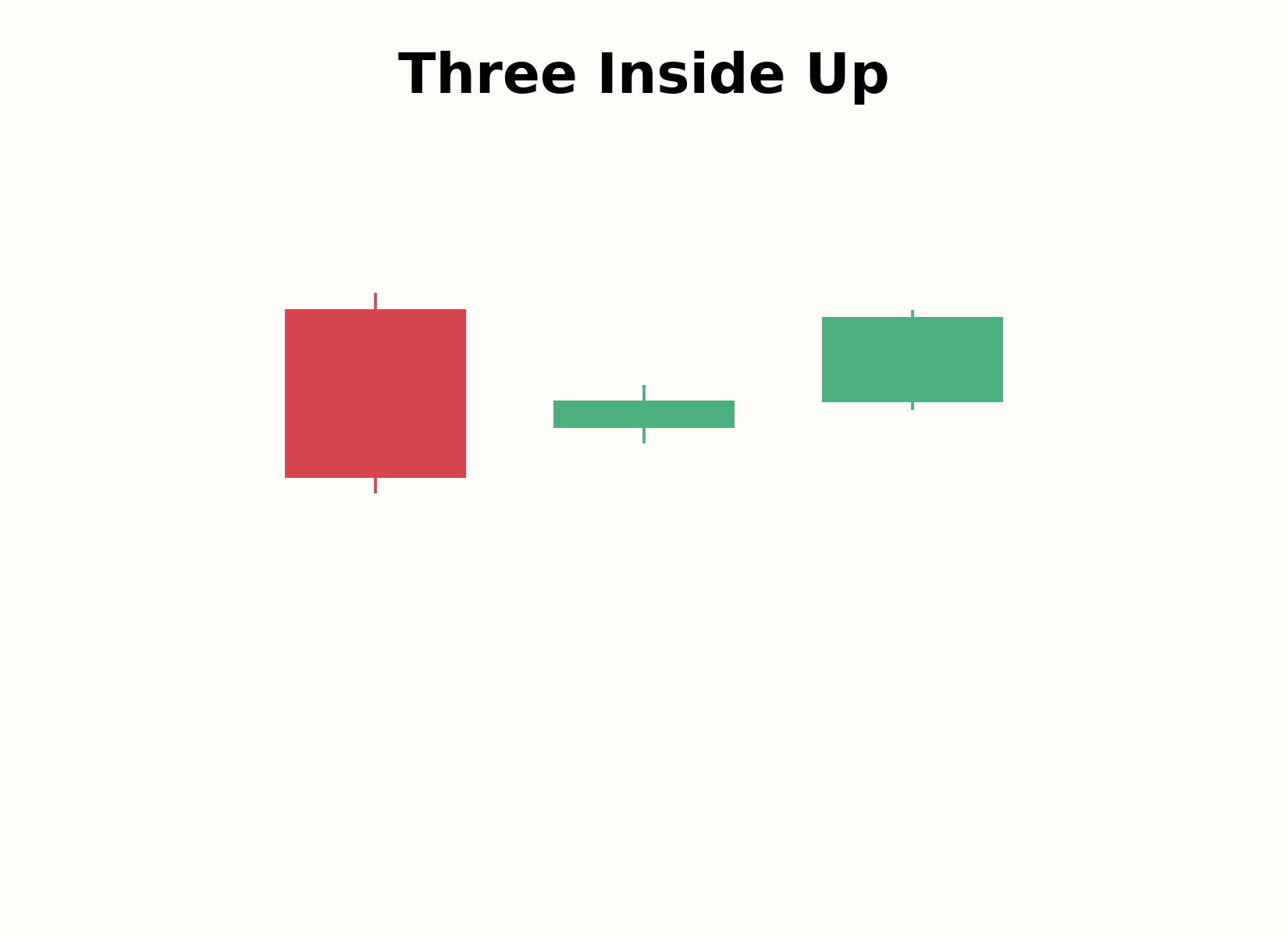 Aufbau des Three-Inside-Up-Musters