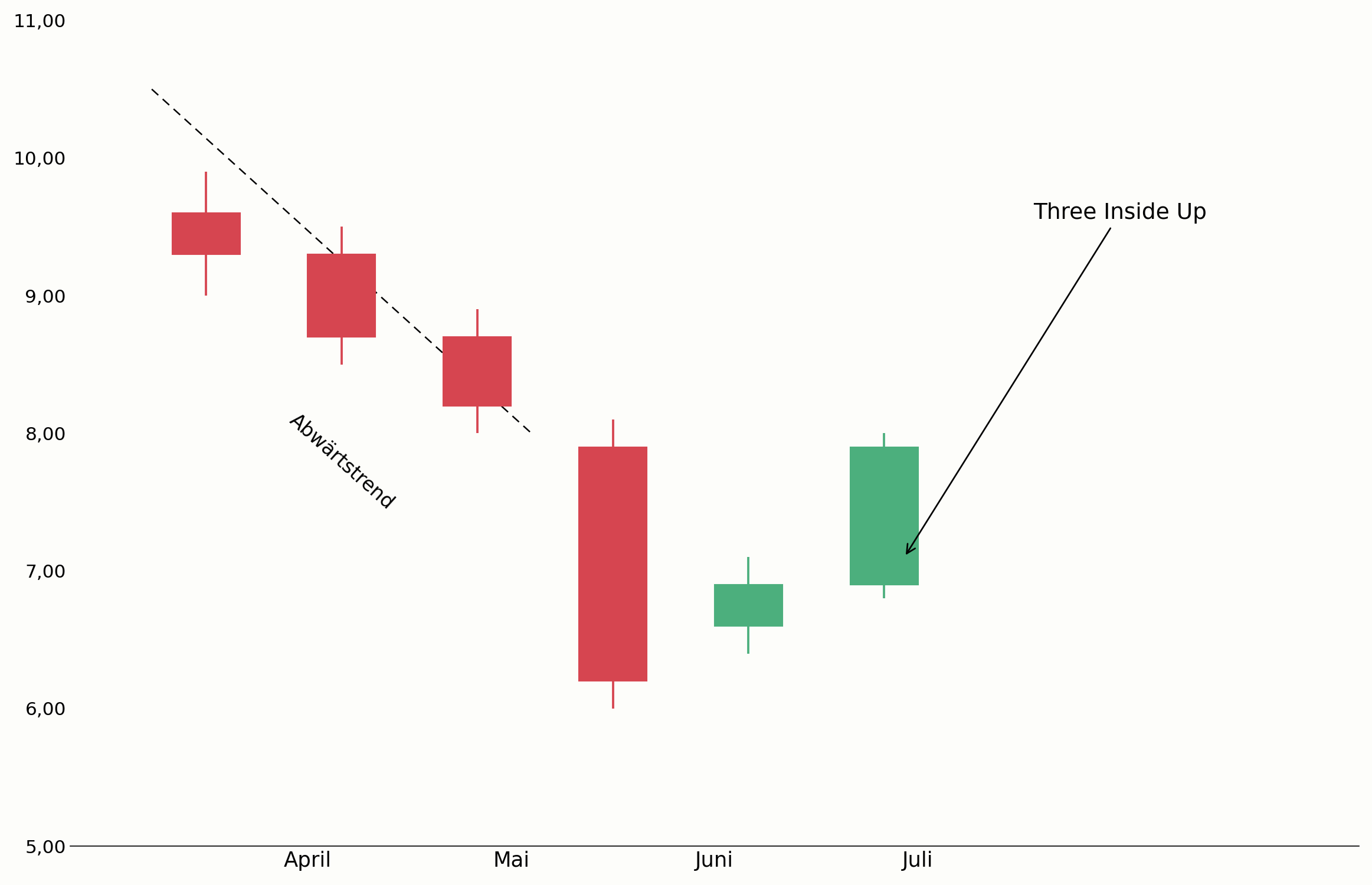 Three Inside Up am Ende eines Abwärtstrends im Chart