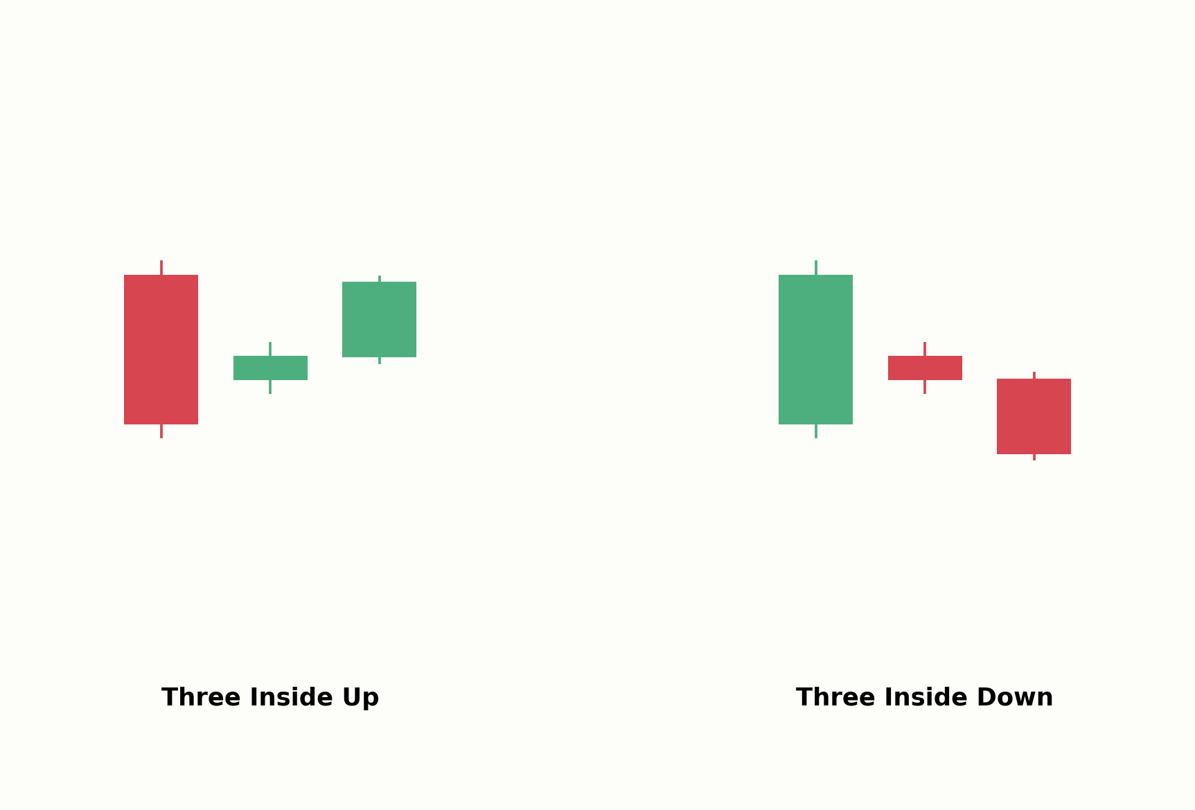 Three Inside Up im Vergleich zum Three Inside Down