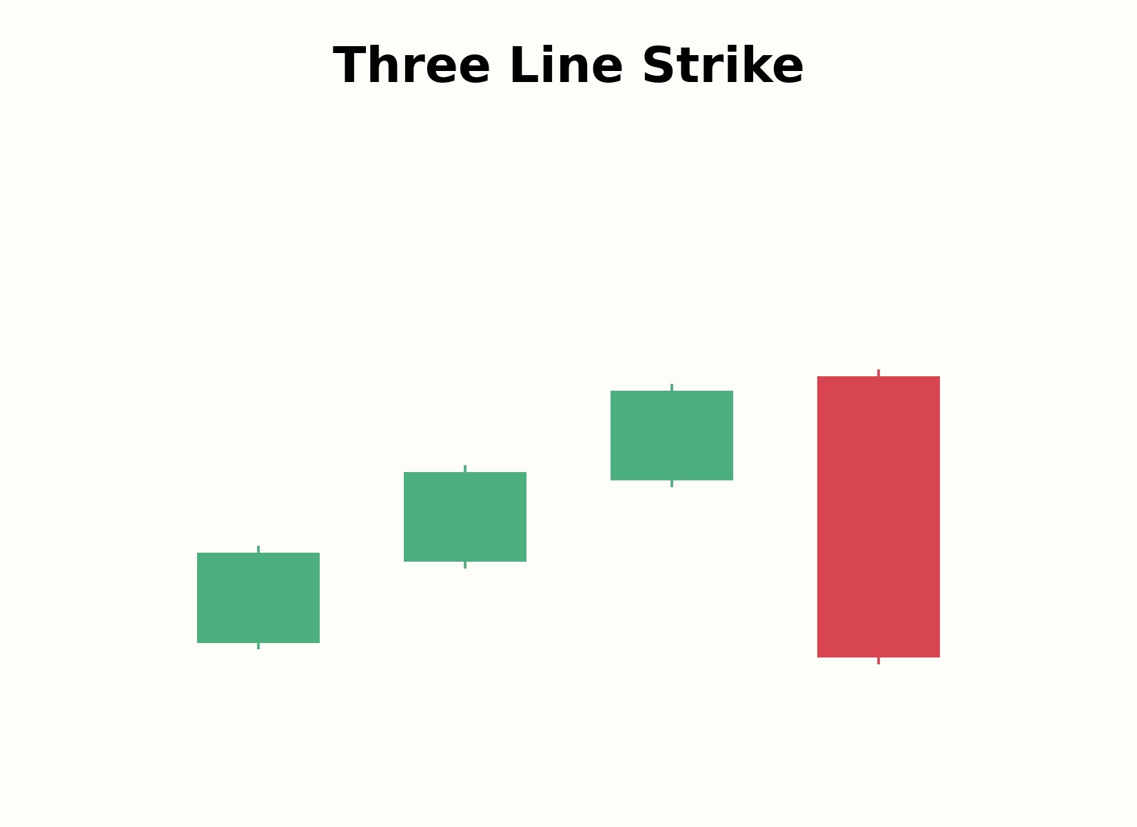 Vierteiliger Aufbau des Three-Line-Strike-Musters