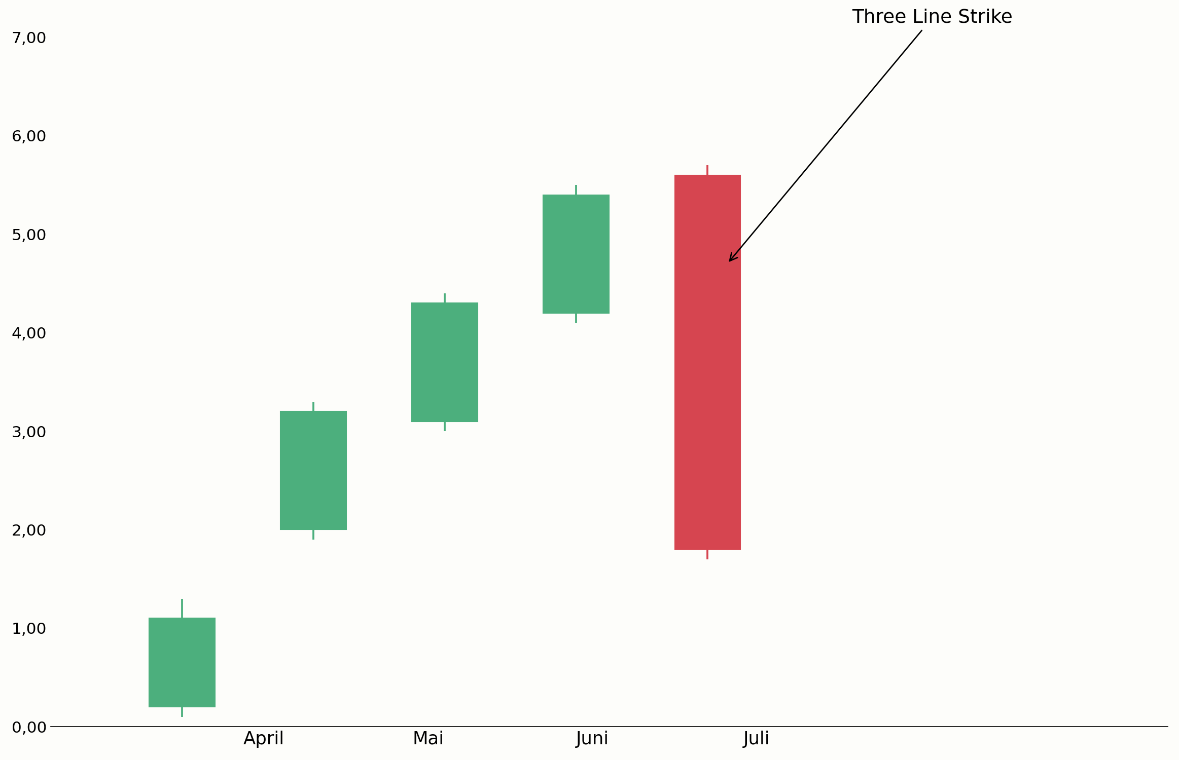 Three Line Strike im Aufwärtstrend im Chart