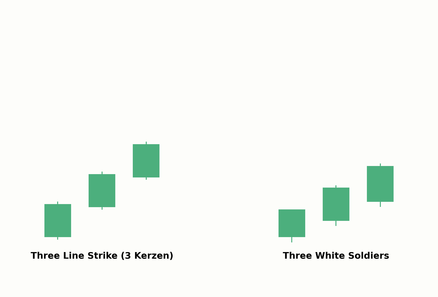 Three Line Strike im Vergleich zu Three White Soldiers