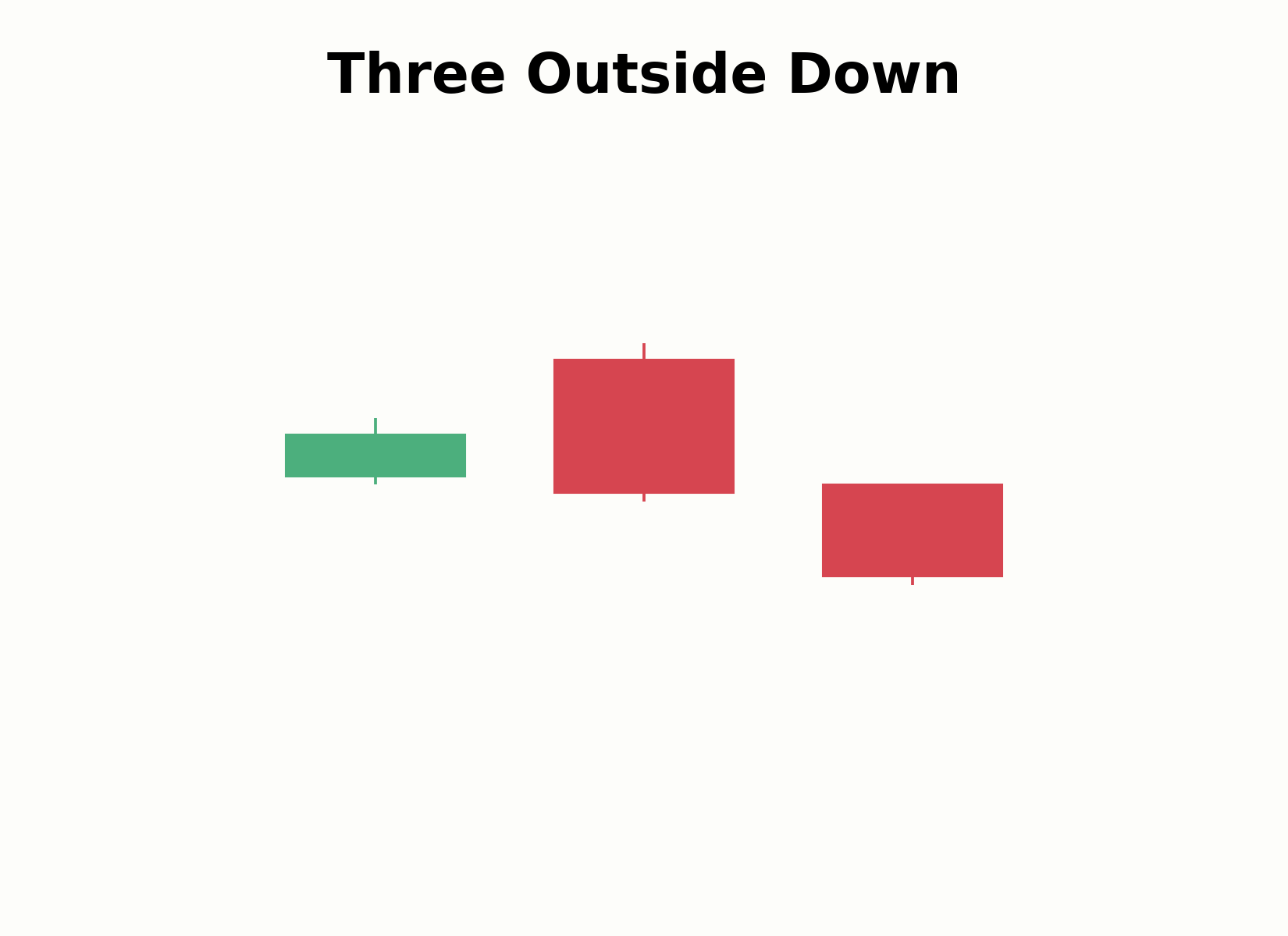 Aufbau des Three-Outside-Down-Musters