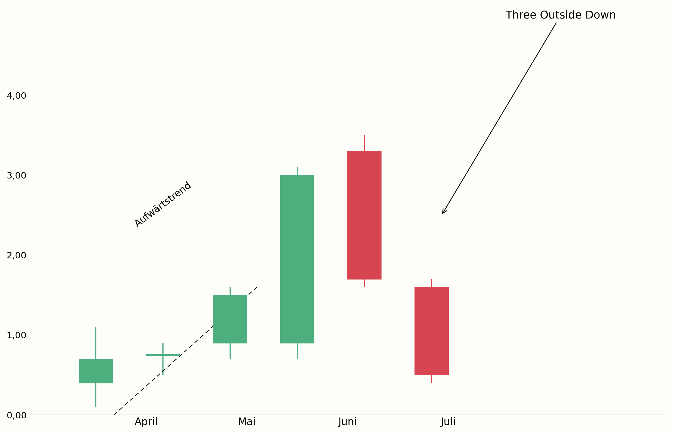 Three Outside Down am Ende eines Aufwärtstrends im Chart