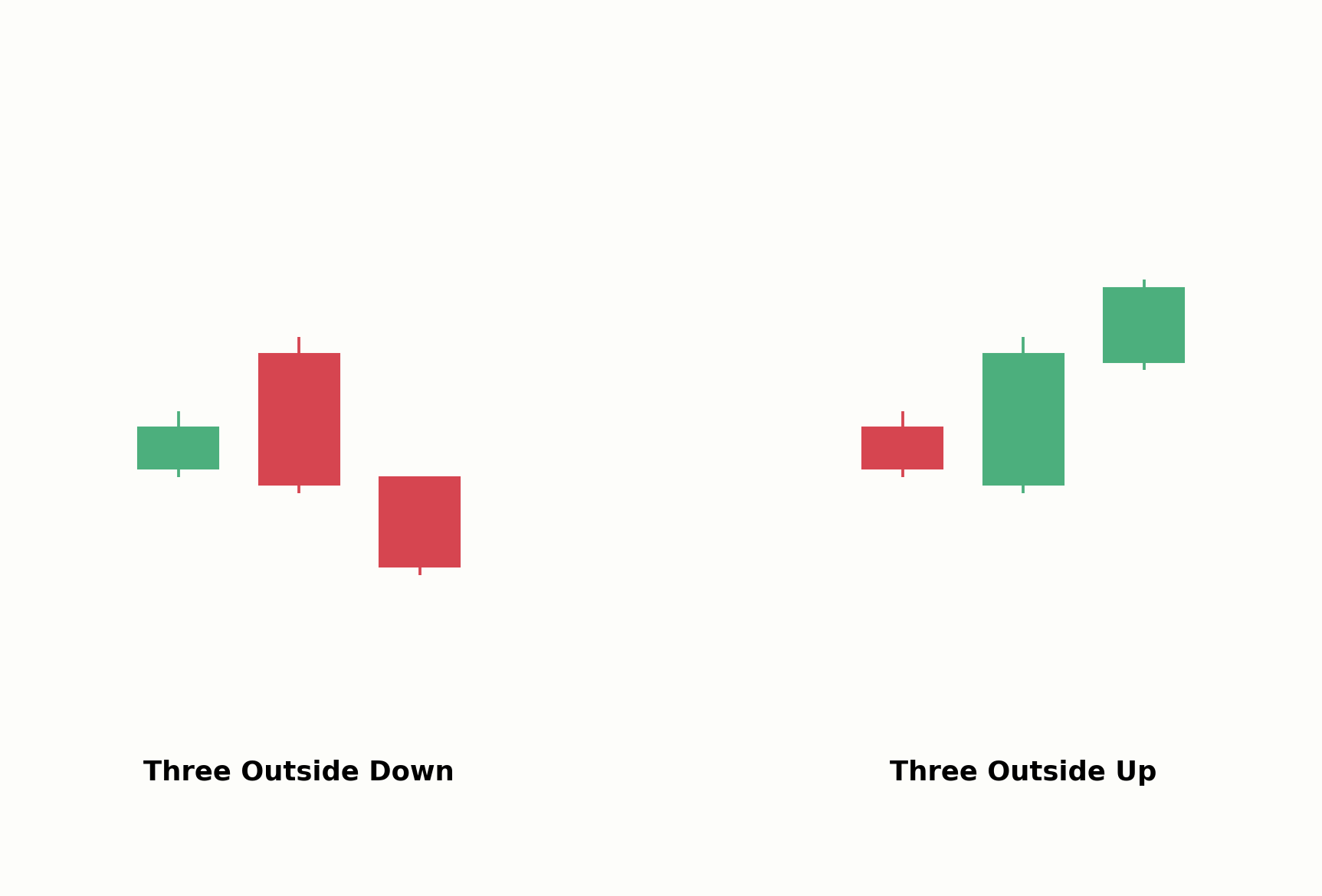 Three Outside Down im Vergleich zum Three Outside Up